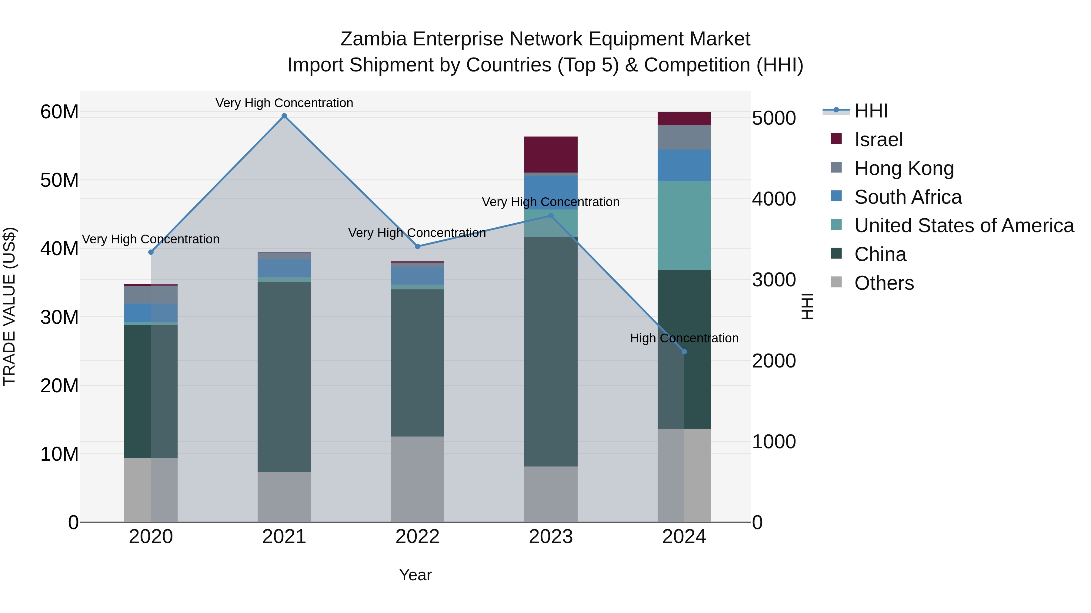 Zambia Enterprise Network Equipment Market: Top 5 Importing Countries and Market Competition (HHI) Analysis