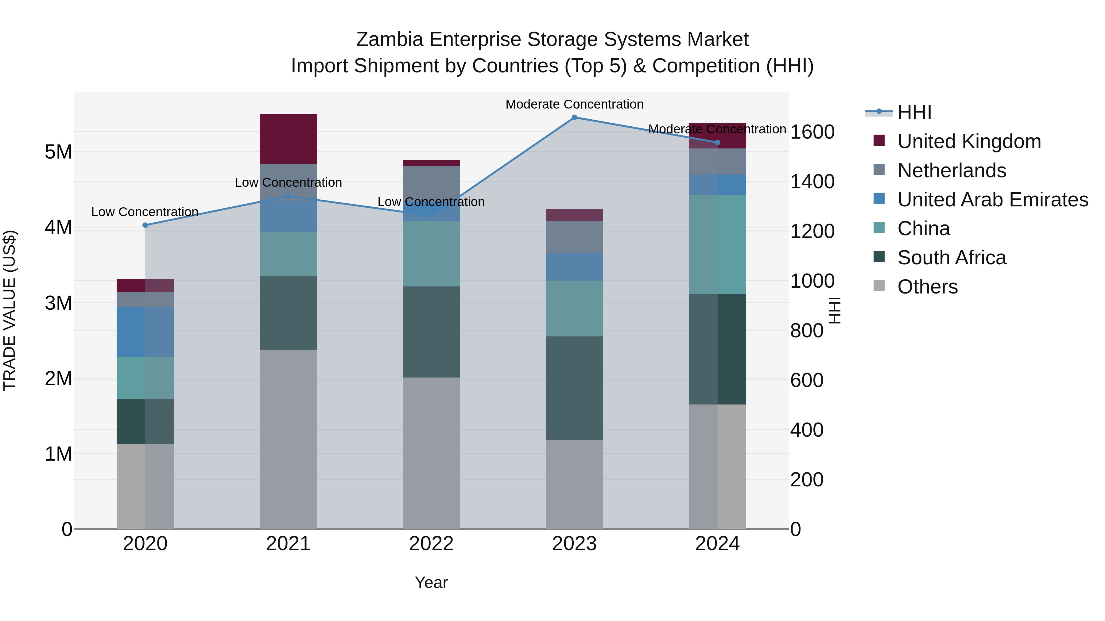Zambia Enterprise Storage Systems Market: Top 5 Importing Countries and Market Competition (HHI) Analysis