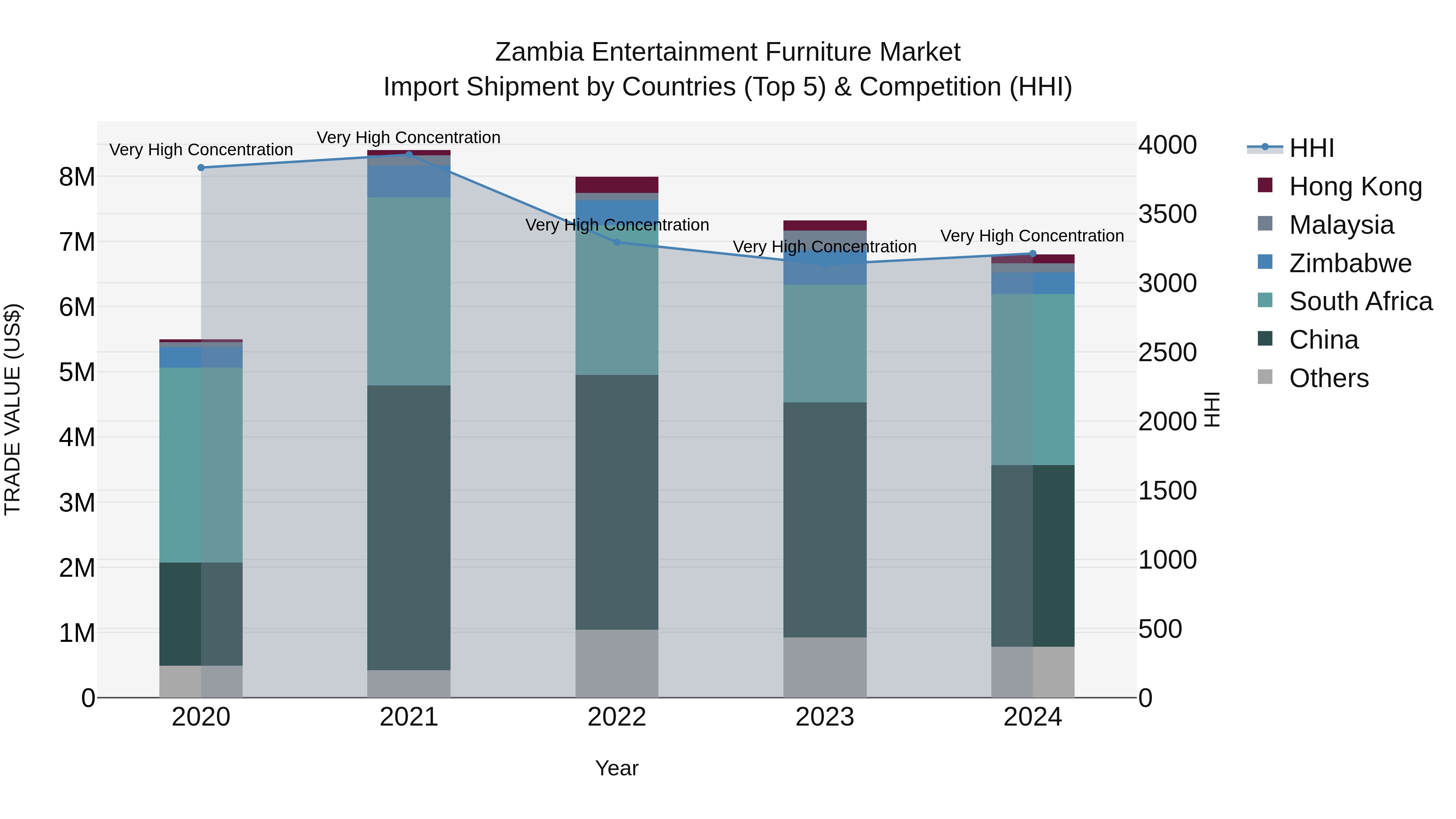 Zambia Entertainment Furniture Market: Top 5 Importing Countries and Market Competition (HHI) Analysis
