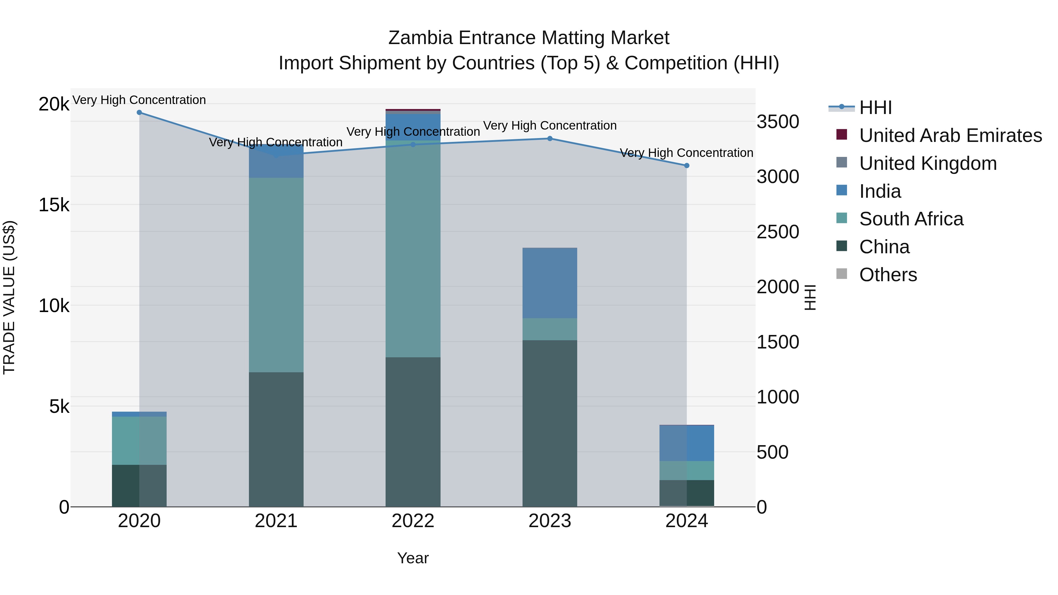 Zambia Entrance Matting Market: Top 5 Importing Countries and Market Competition (HHI) Analysis