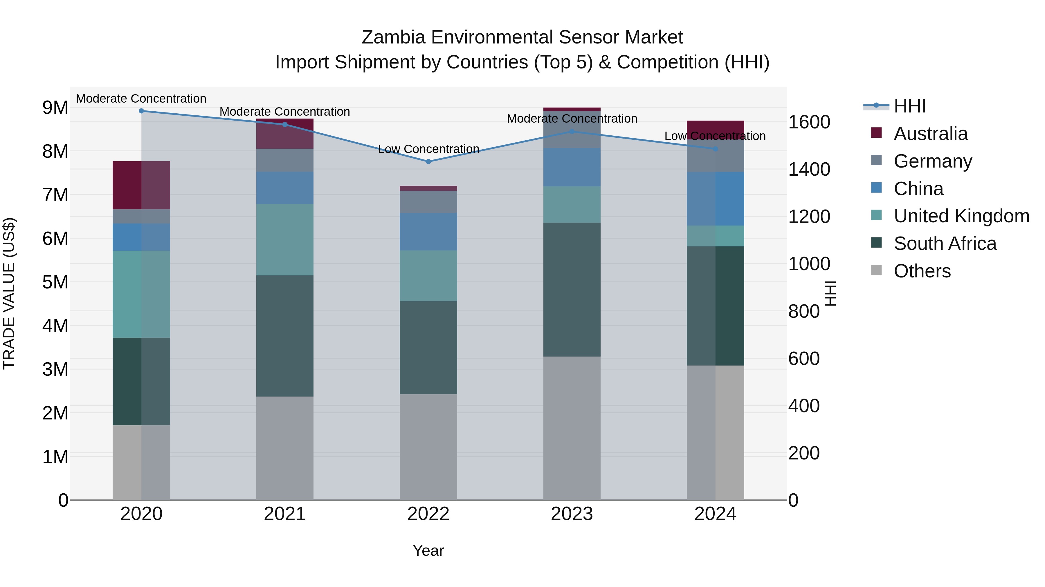 Zambia Environmental Sensor Market: Top 5 Importing Countries and Market Competition (HHI) Analysis