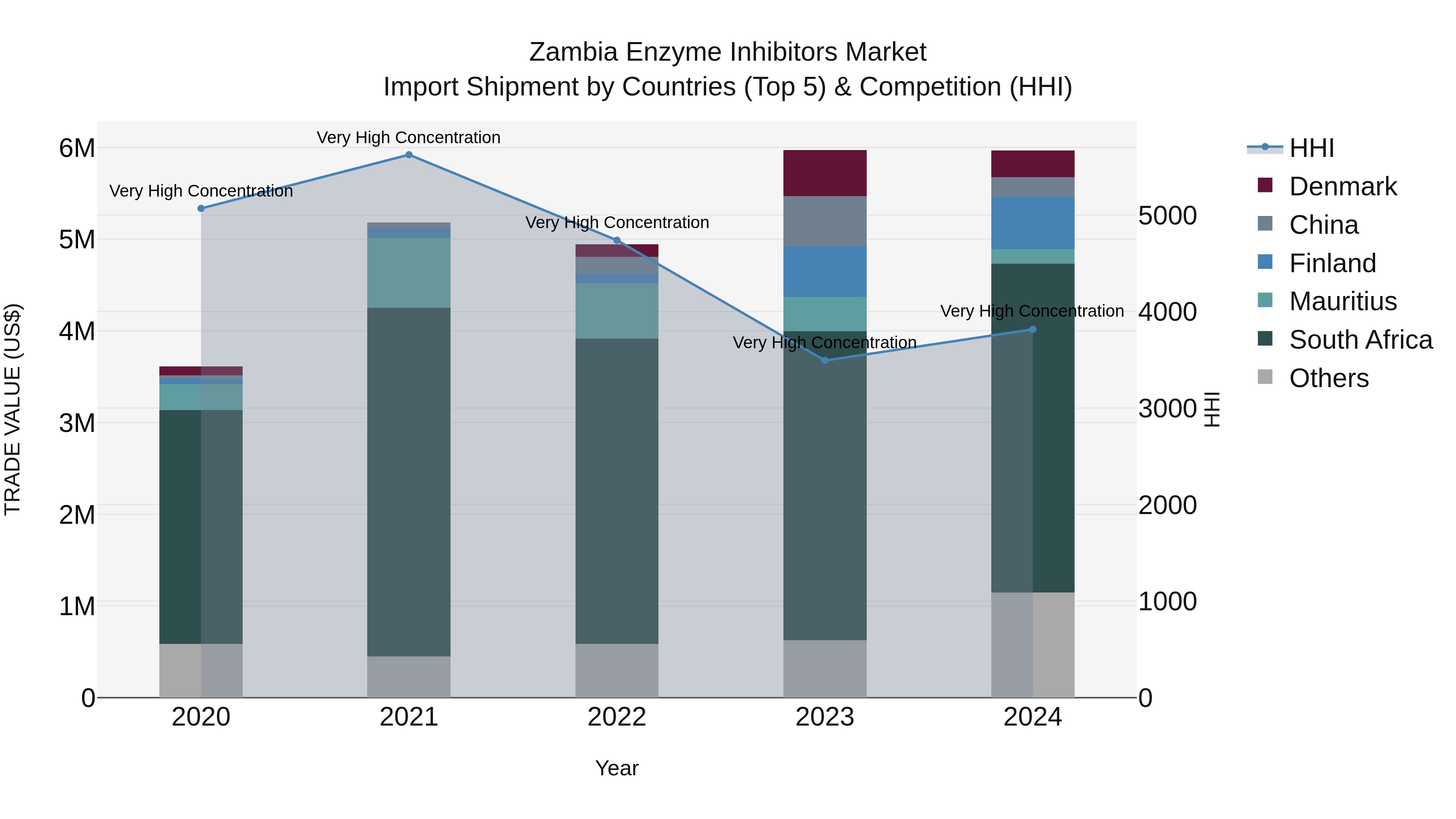Zambia Enzyme Inhibitors Market: Top 5 Importing Countries and Market Competition (HHI) Analysis