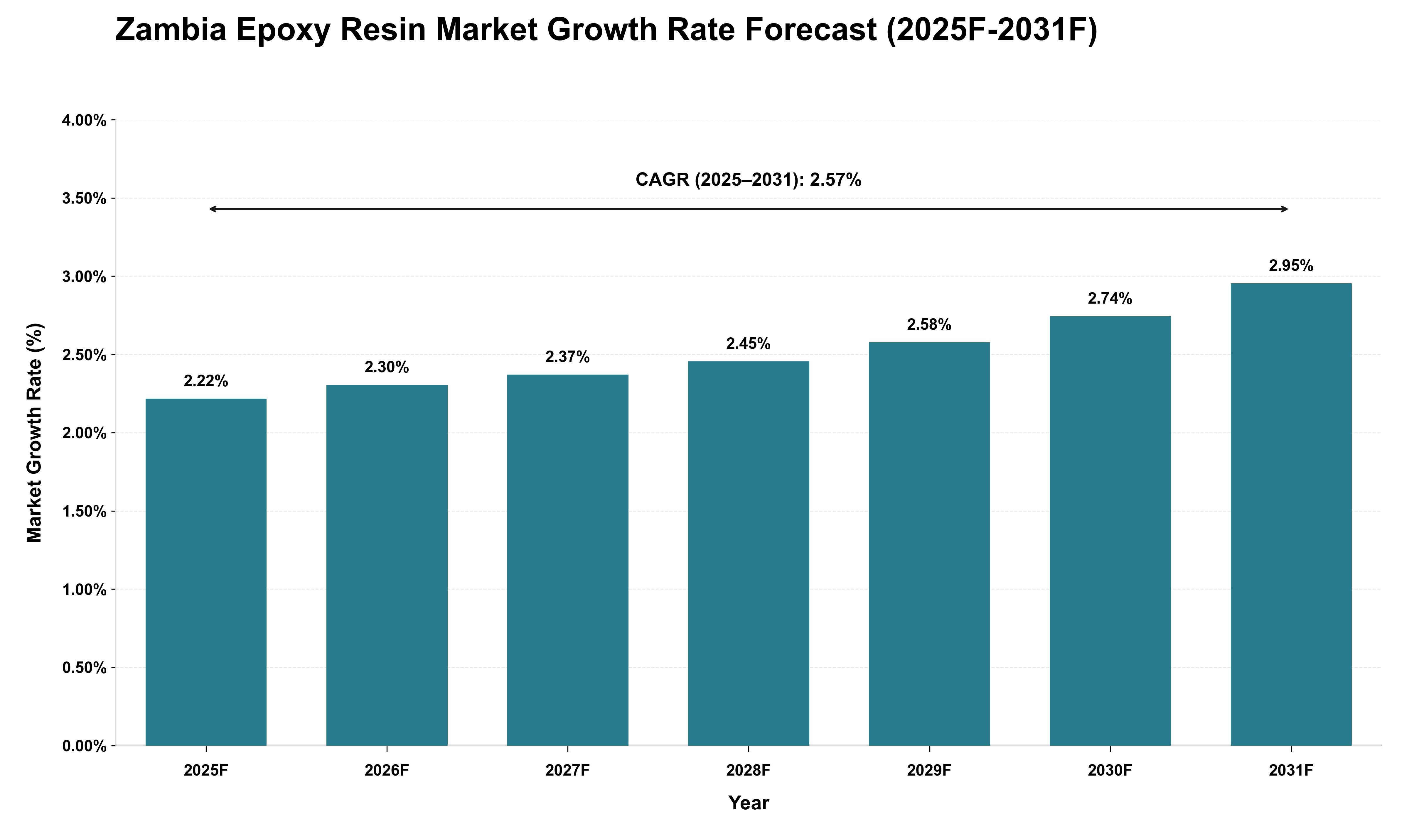 Zambia Epoxy Resin Market Growth Rate Analysis (2025 - 2031)