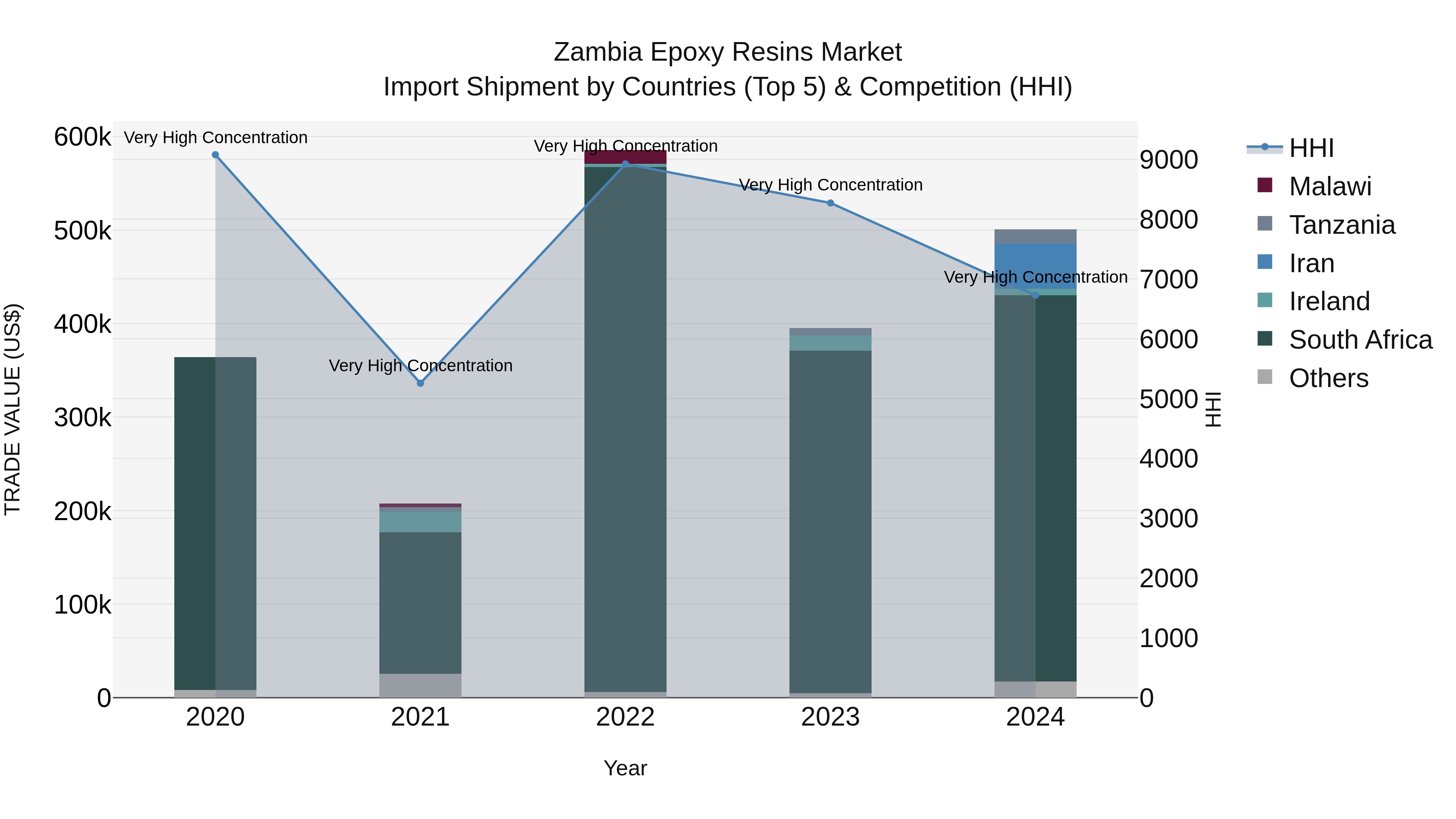Zambia Epoxy Resins Market: Top 5 Importing Countries and Market Competition (HHI) Analysis