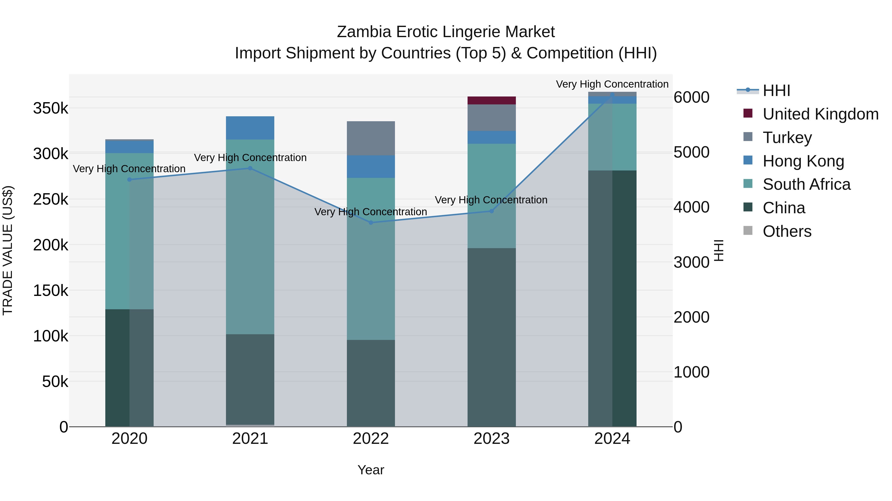 Zambia Erotic Lingerie Market: Top 5 Importing Countries and Market Competition (HHI) Analysis