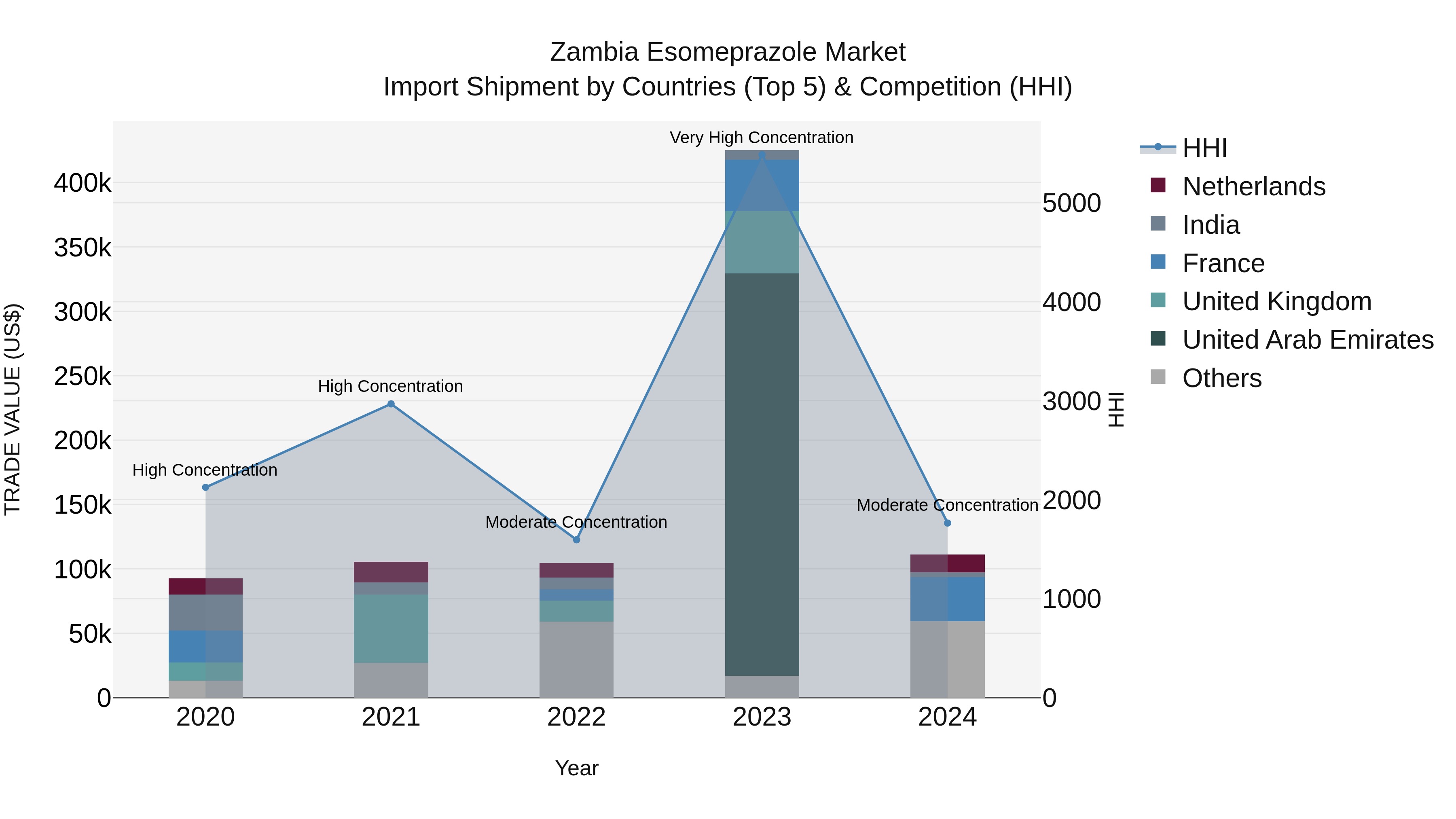 Zambia Esomeprazole Market: Top 5 Importing Countries and Market Competition (HHI) Analysis