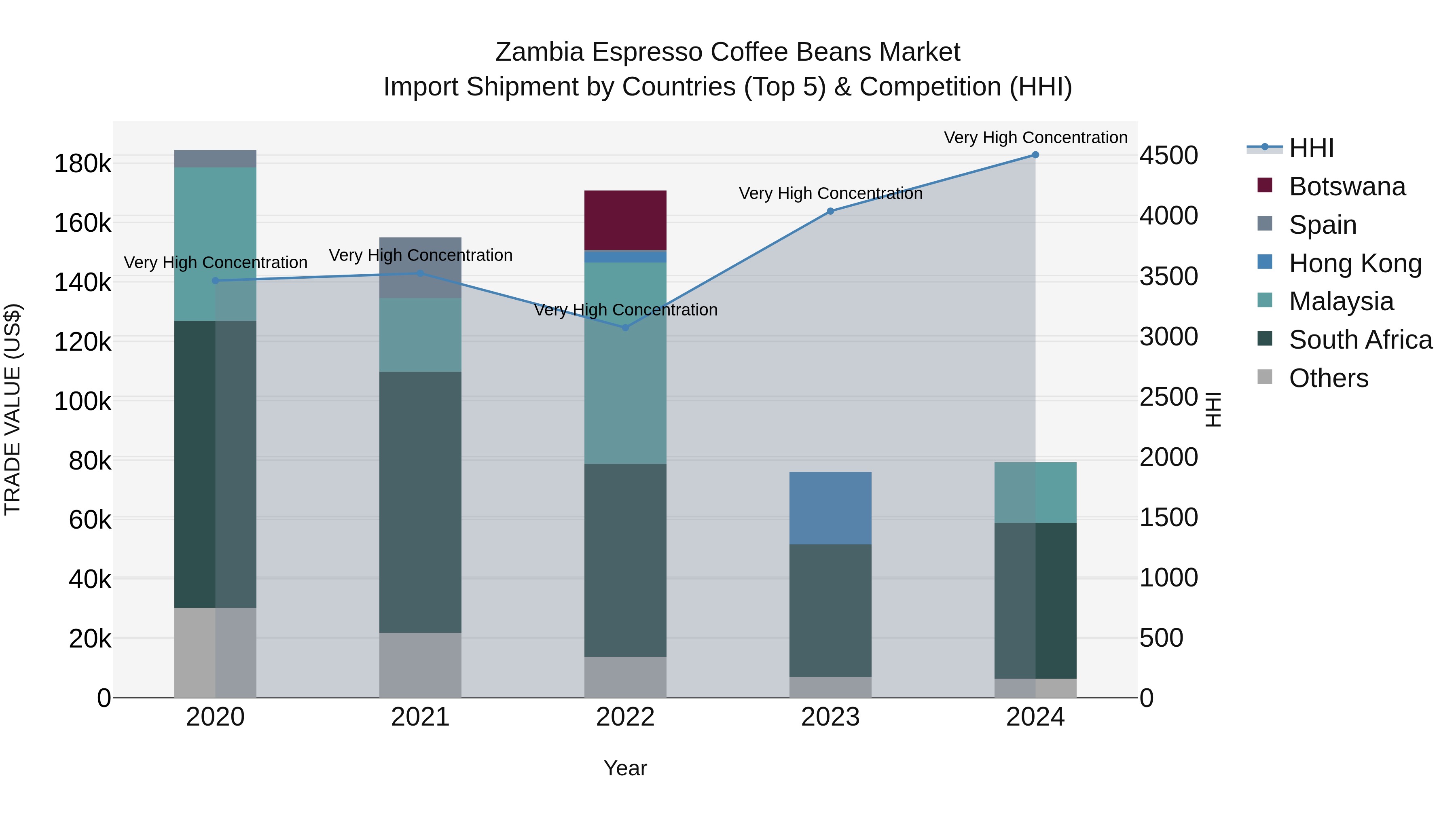Zambia Espresso Coffee Beans Market: Top 5 Importing Countries and Market Competition (HHI) Analysis