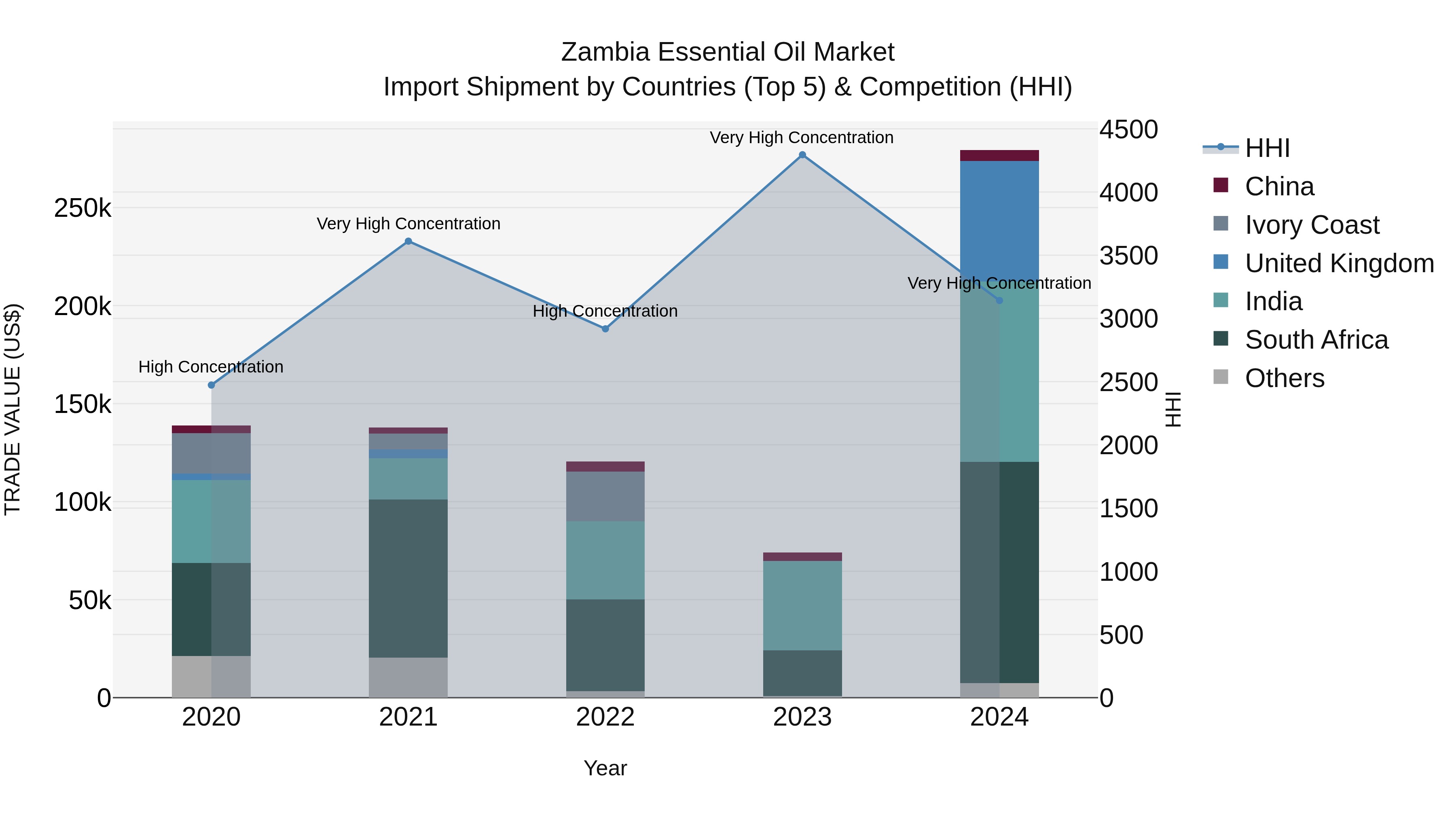 Zambia Essential Oil Market: Top 5 Importing Countries and Market Competition (HHI) Analysis