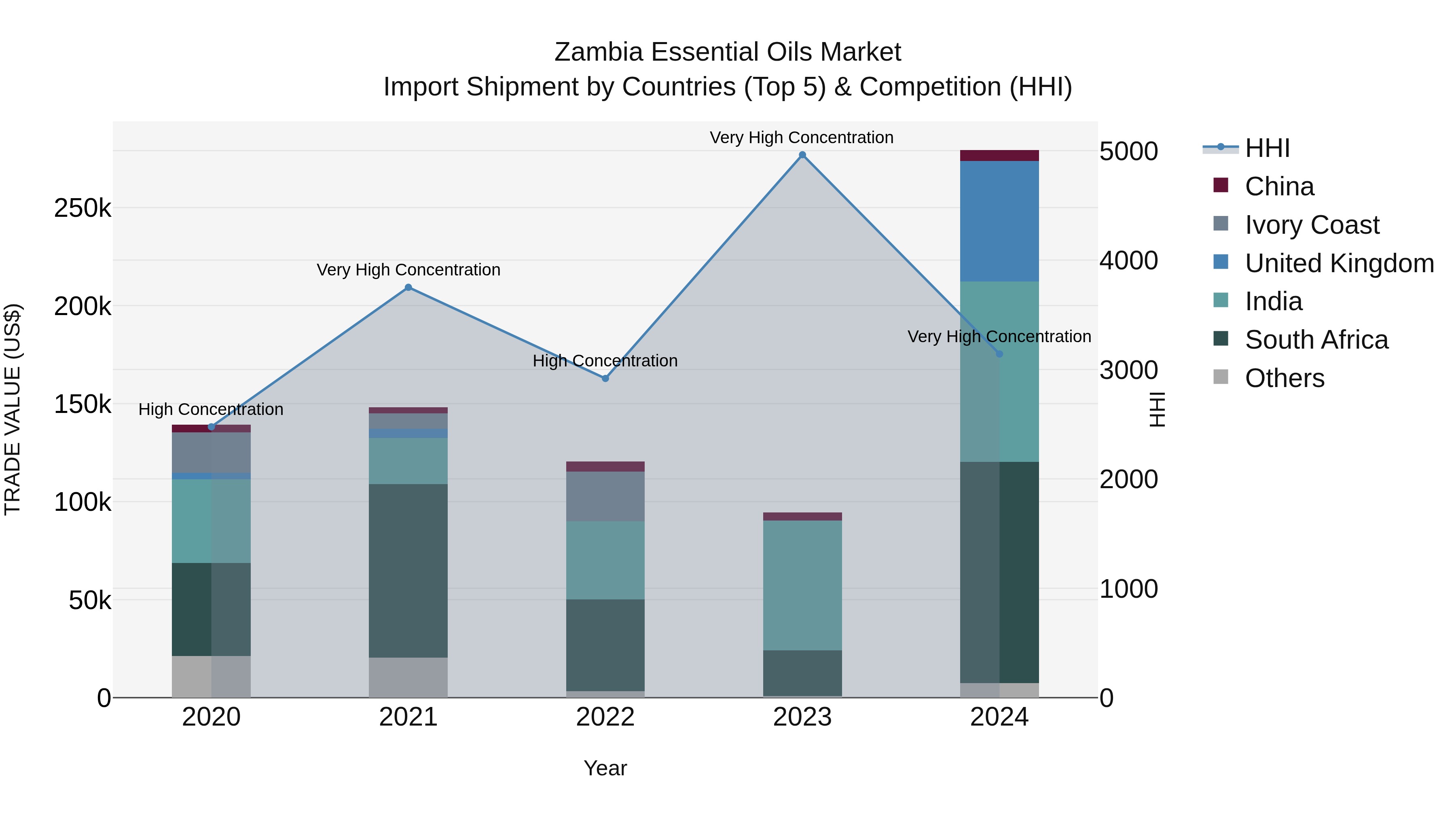 Zambia Essential Oils Market: Top 5 Importing Countries and Market Competition (HHI) Analysis