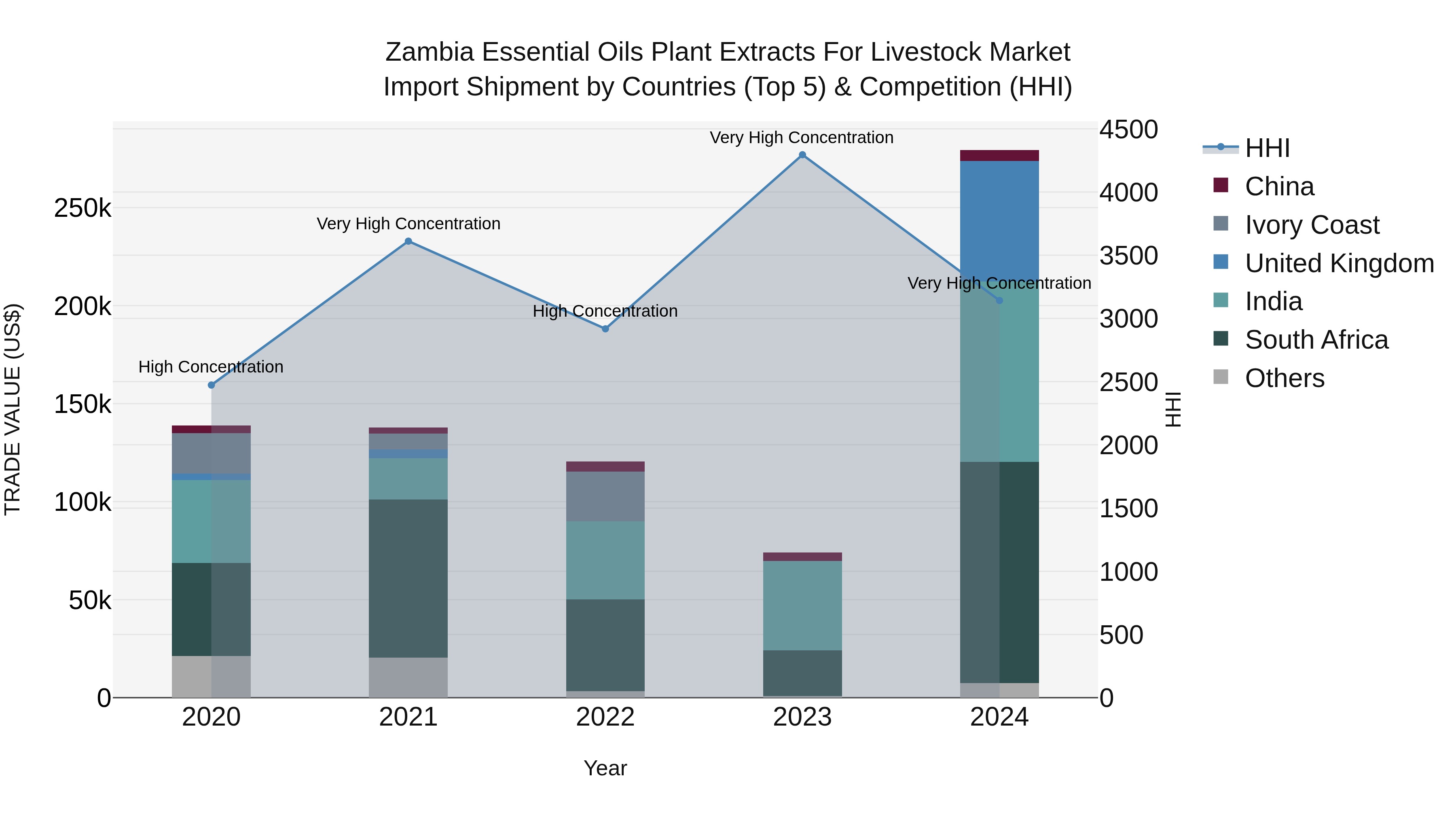 Zambia Essential Oils Plant Extracts for Livestock Market: Top 5 Importing Countries and Market Competition (HHI) Analysis