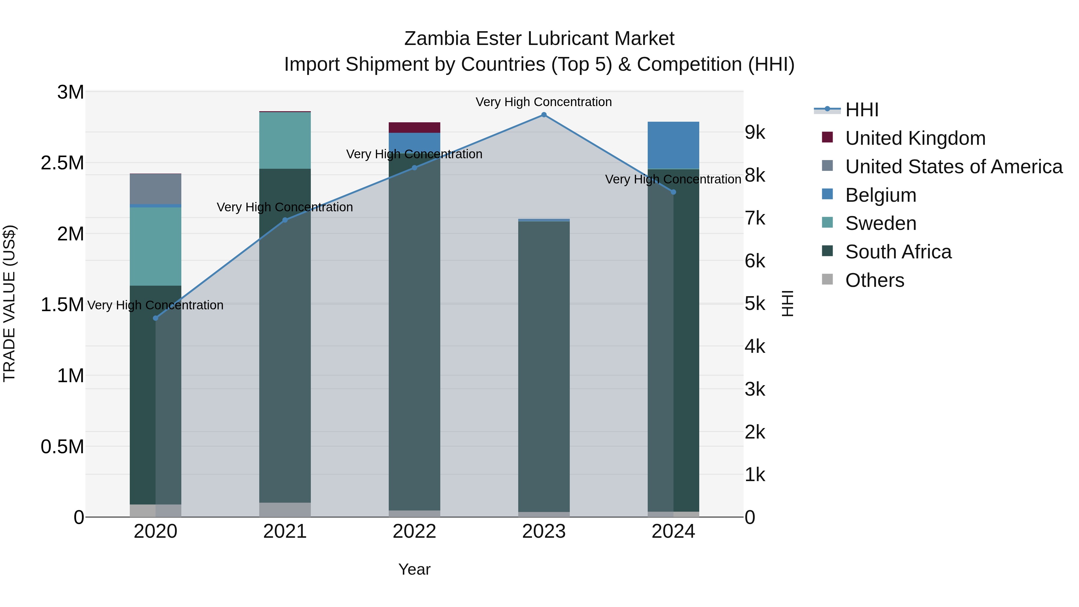Zambia Ester Lubricant Market: Top 5 Importing Countries and Market Competition (HHI) Analysis