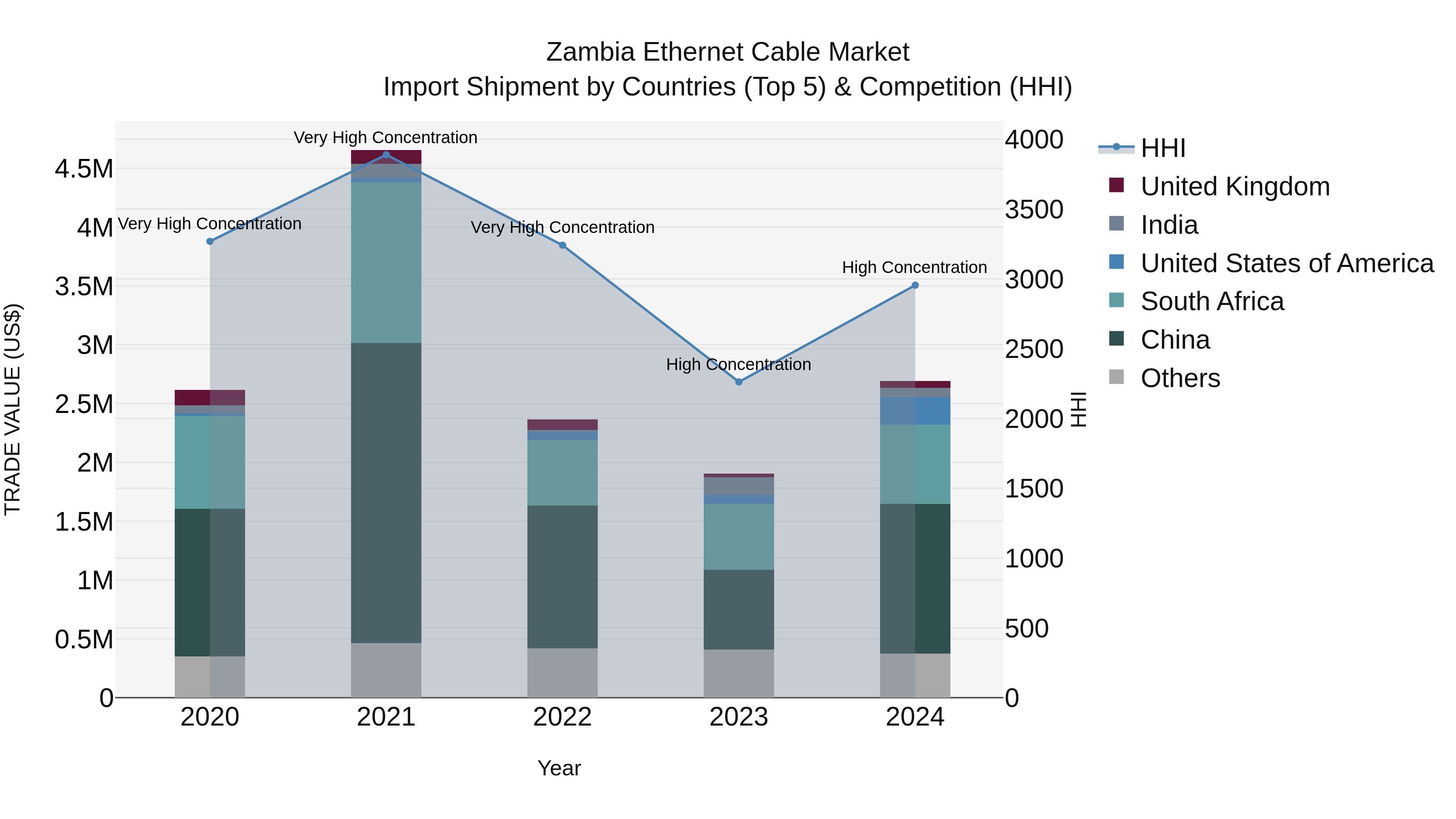 Zambia Ethernet Cable Market: Top 5 Importing Countries and Market Competition (HHI) Analysis