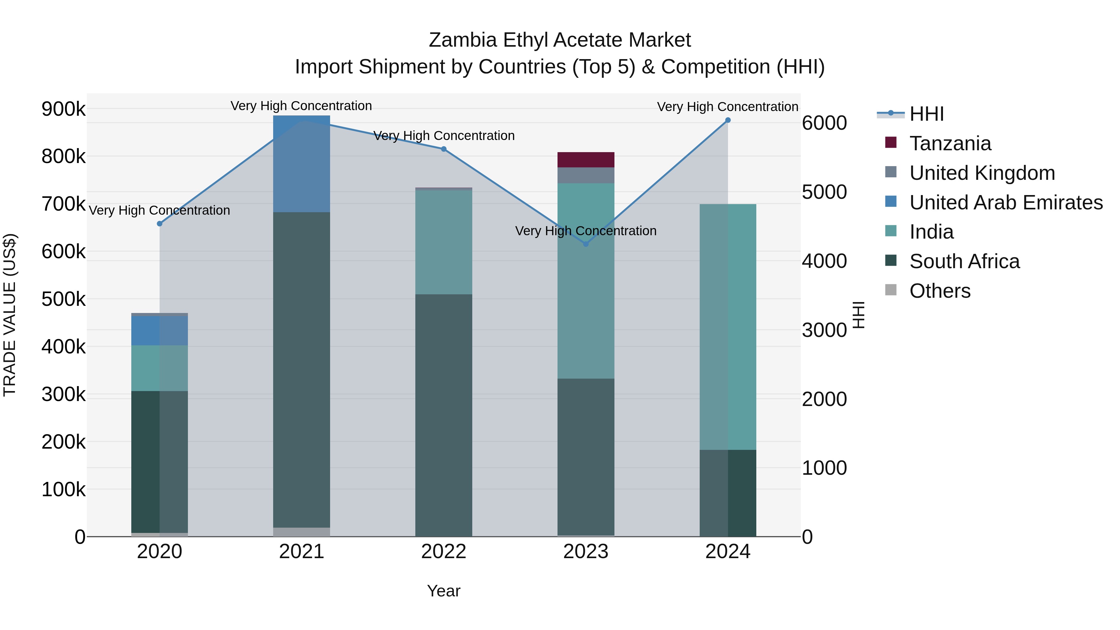 Zambia Ethyl Acetate Market: Top 5 Importing Countries and Market Competition (HHI) Analysis
