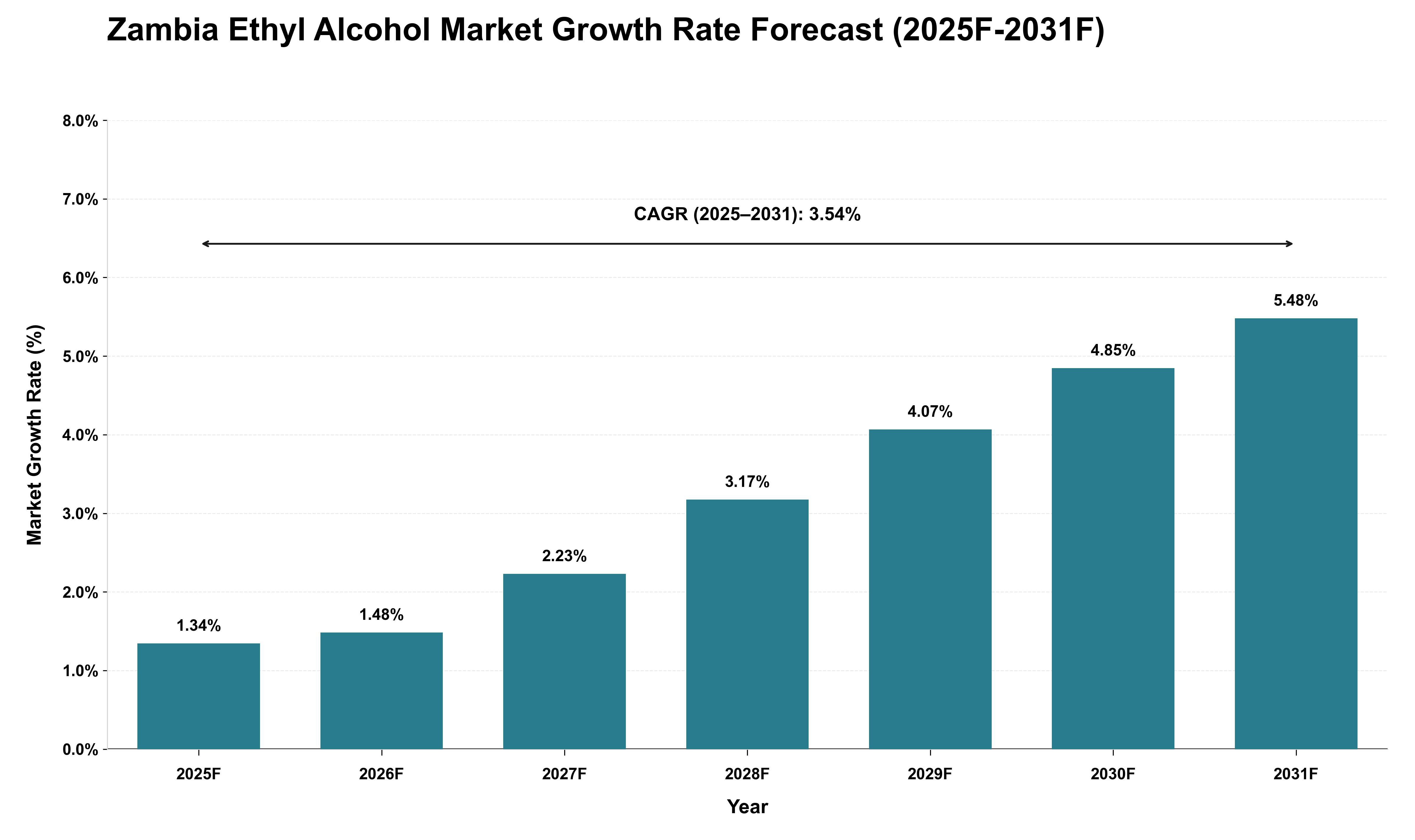 Zambia Ethyl Alcohol Market Growth Rate Analysis (2025 - 2031)