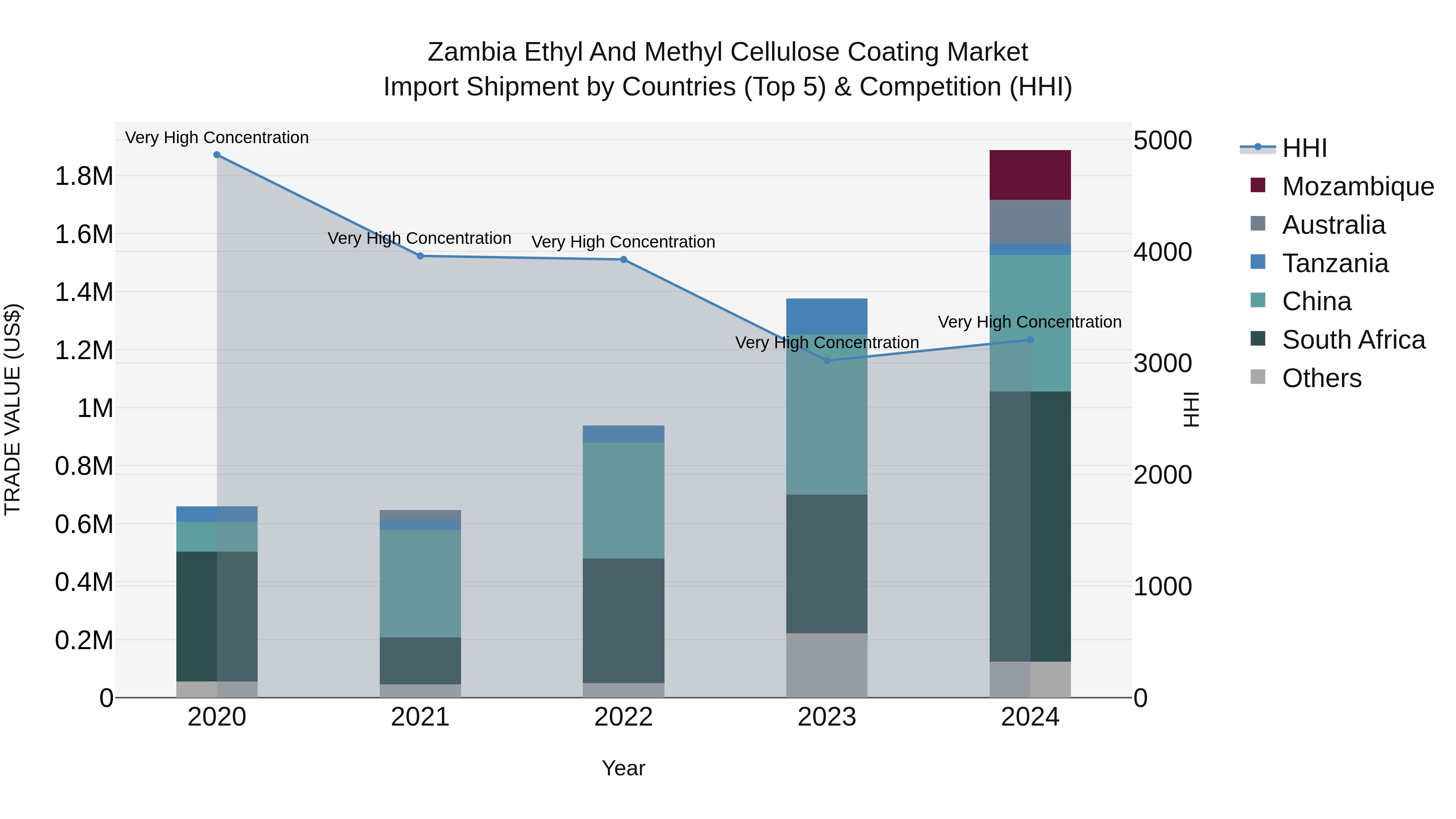 Zambia Ethyl and Methyl Cellulose Coating Market: Top 5 Importing Countries and Market Competition (HHI) Analysis