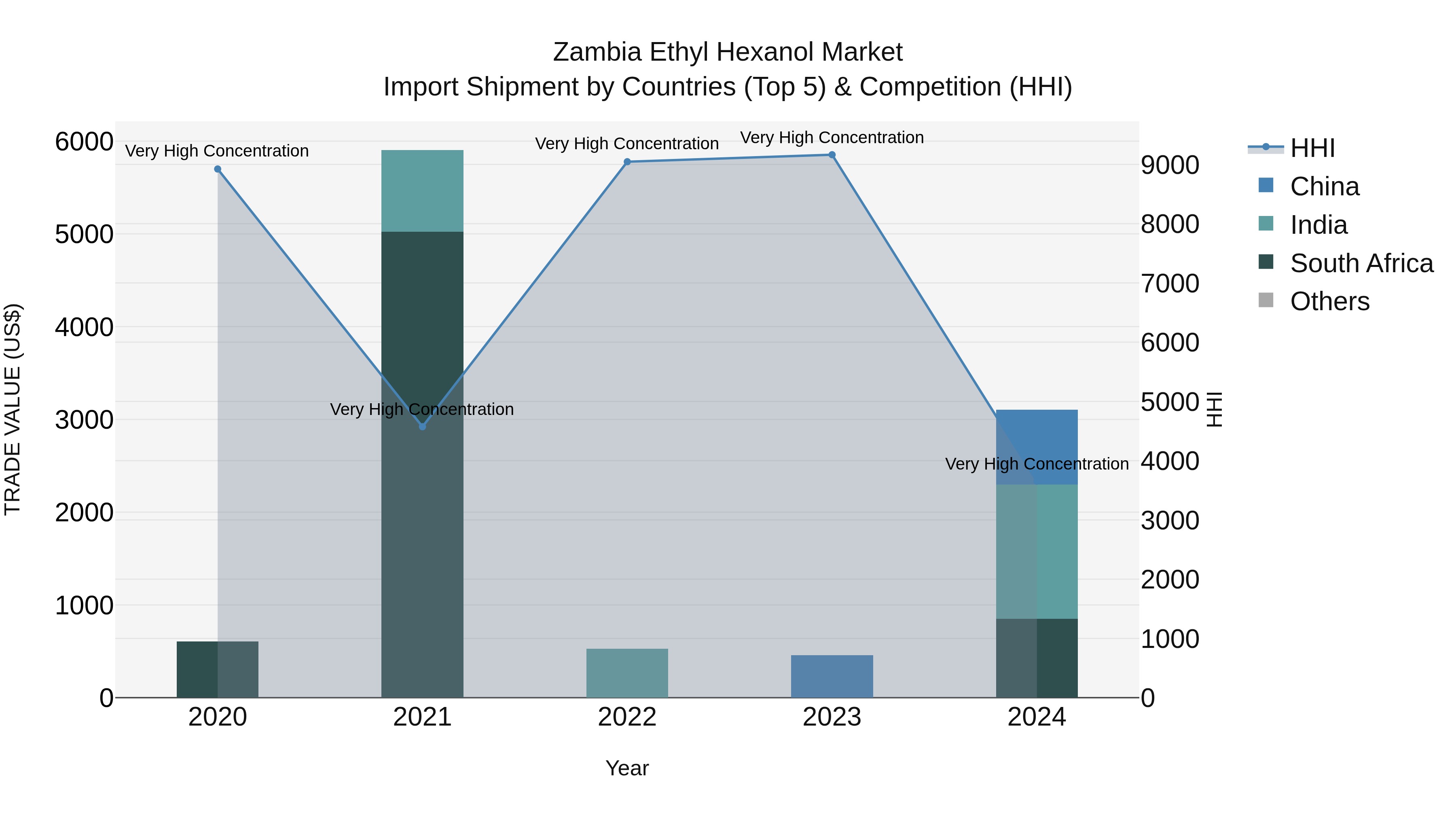 Zambia Ethyl Hexanol Market: Top 5 Importing Countries and Market Competition (HHI) Analysis