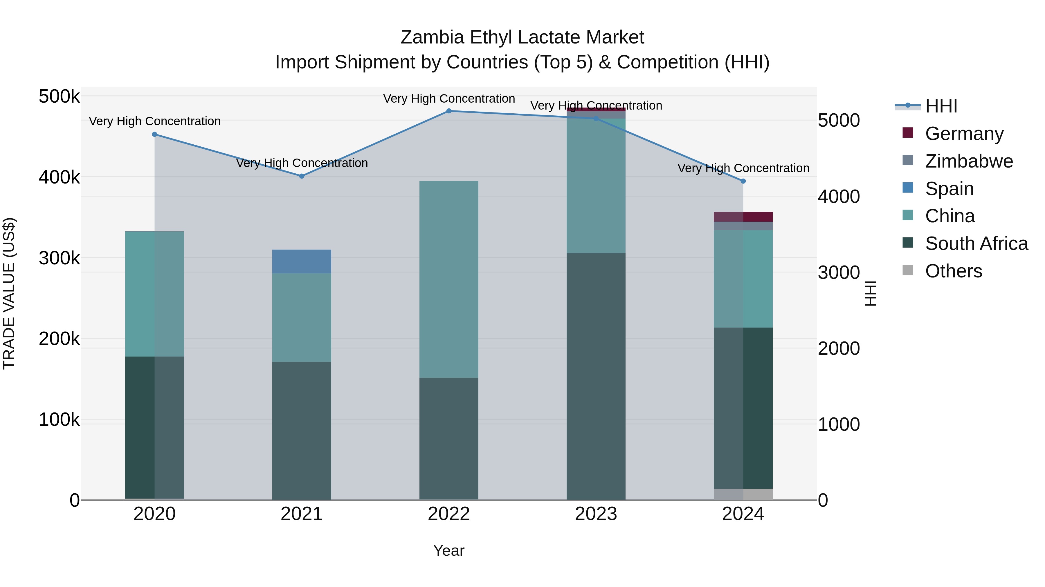 Zambia Ethyl Lactate Market: Top 5 Importing Countries and Market Competition (HHI) Analysis