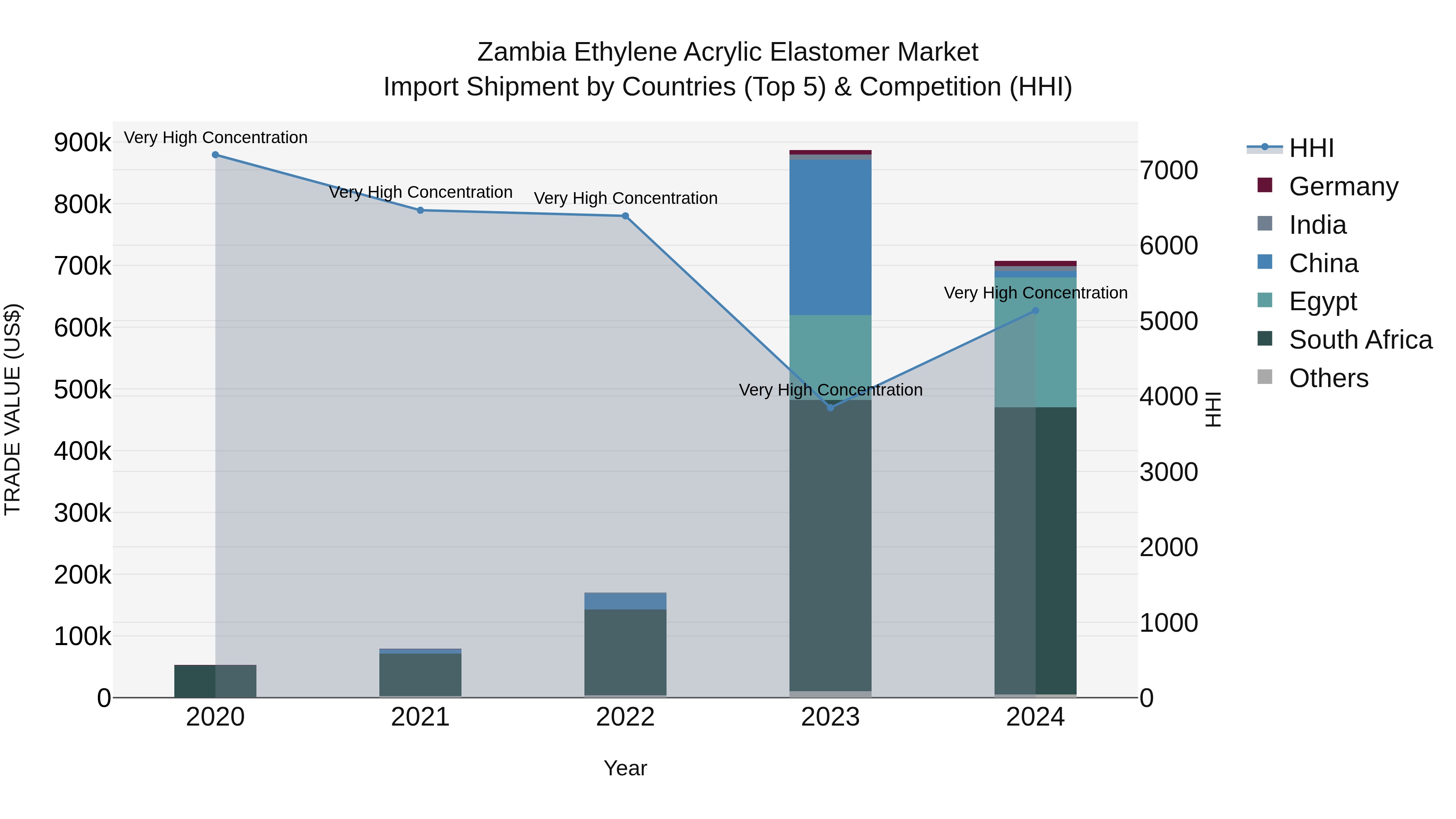 Zambia Ethylene Acrylic Elastomer Market: Top 5 Importing Countries and Market Competition (HHI) Analysis