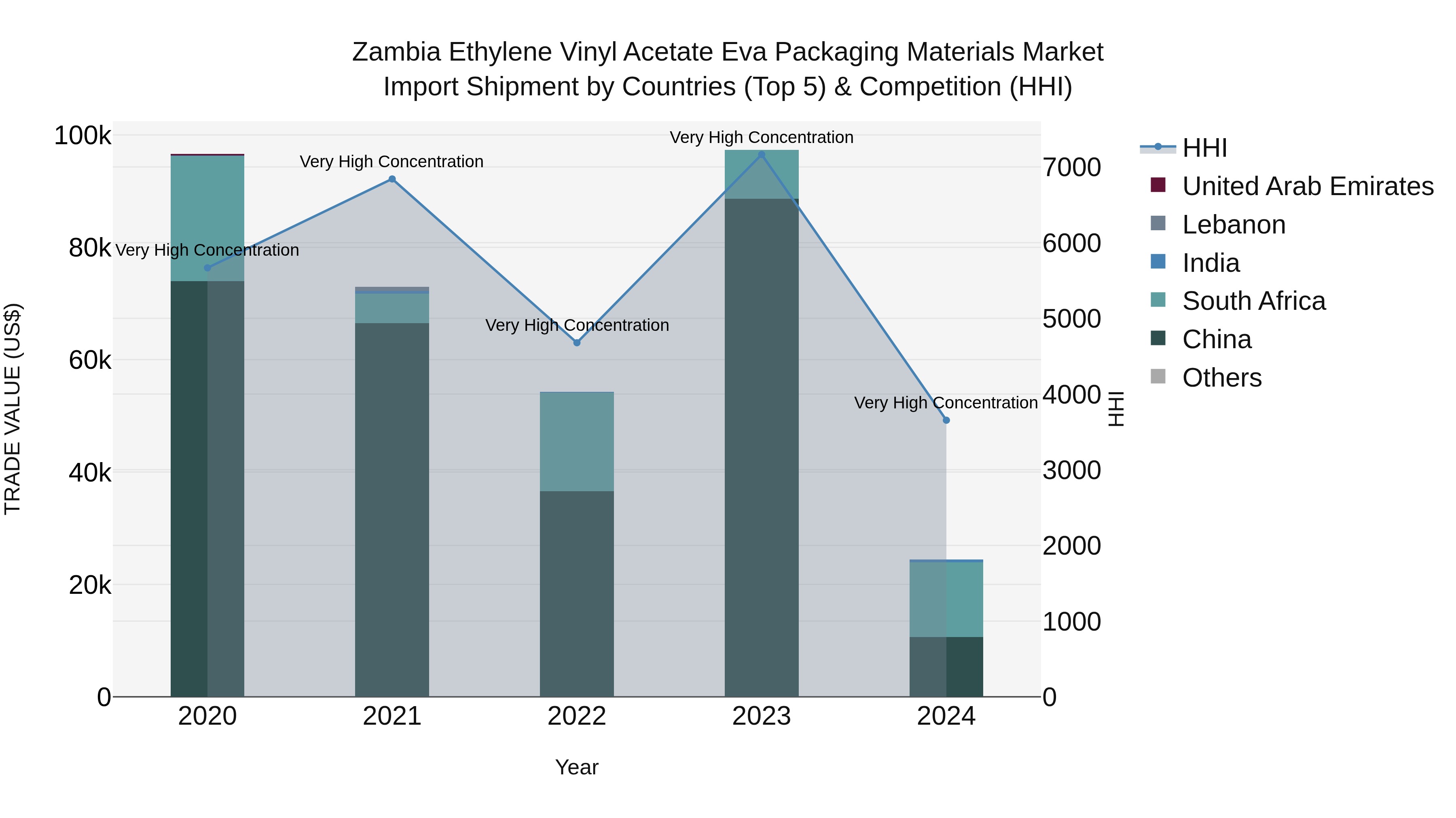 Zambia Ethylene Vinyl Acetate Eva Packaging Materials Market: Top 5 Importing Countries and Market Competition (HHI) Analysis
