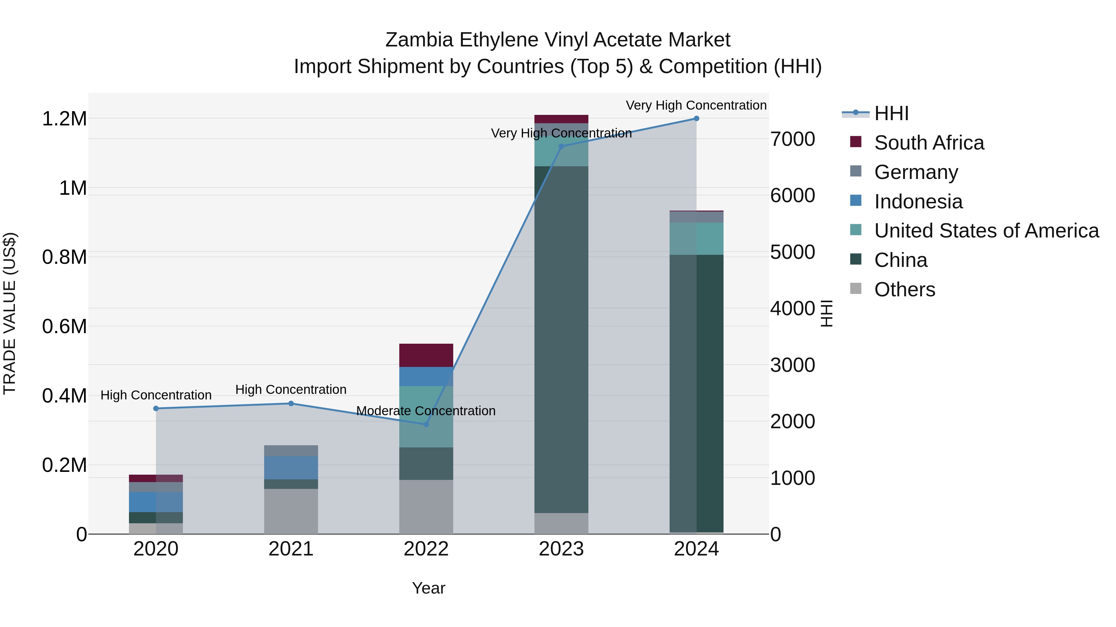 Zambia Ethylene Vinyl Acetate Market: Top 5 Importing Countries and Market Competition (HHI) Analysis