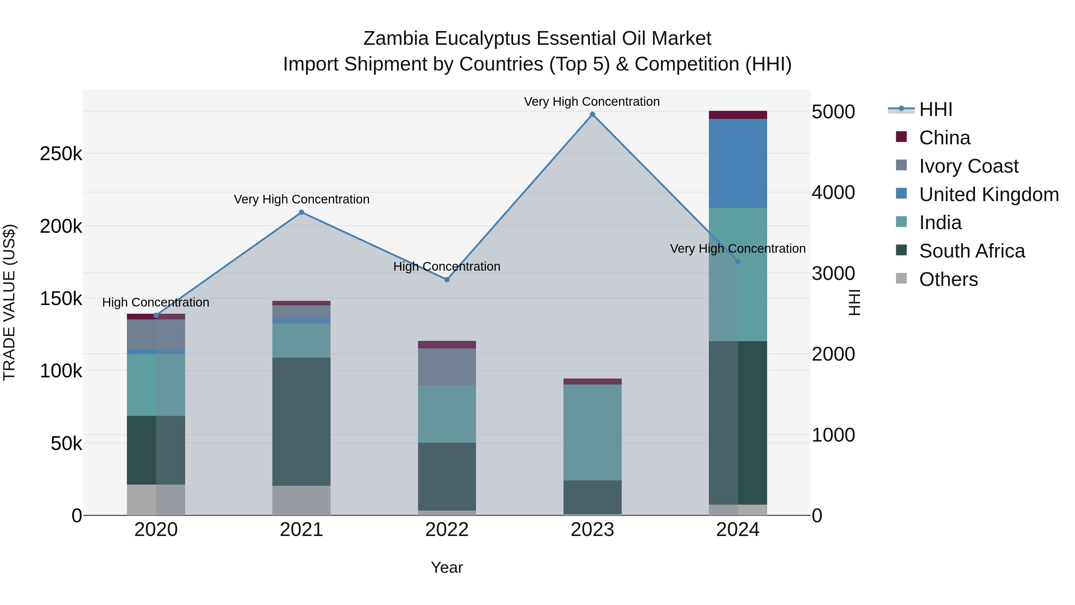 Zambia Eucalyptus Essential Oil Market: Top 5 Importing Countries and Market Competition (HHI) Analysis