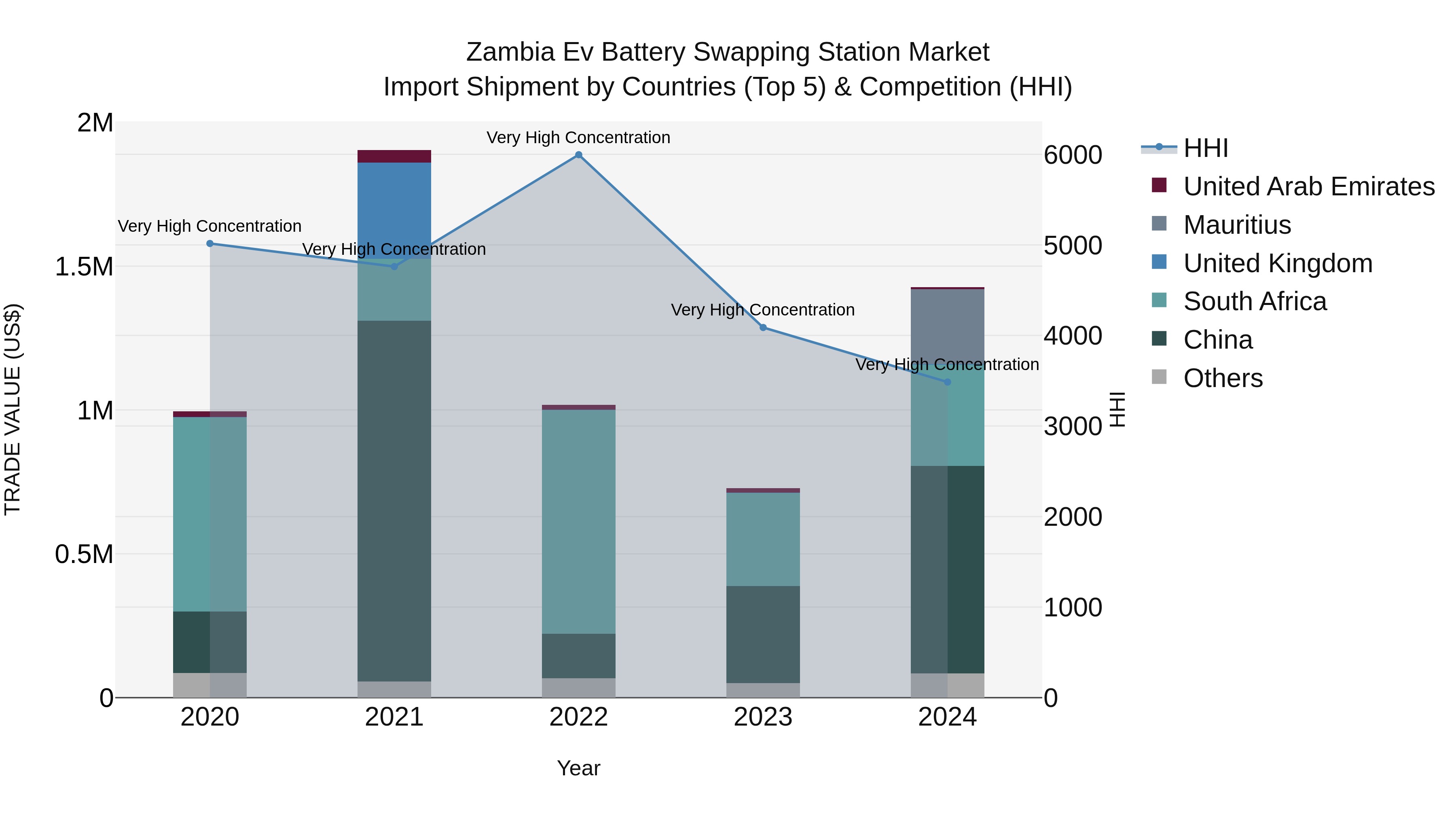 Zambia Ev Battery Swapping Station Market: Top 5 Importing Countries and Market Competition (HHI) Analysis