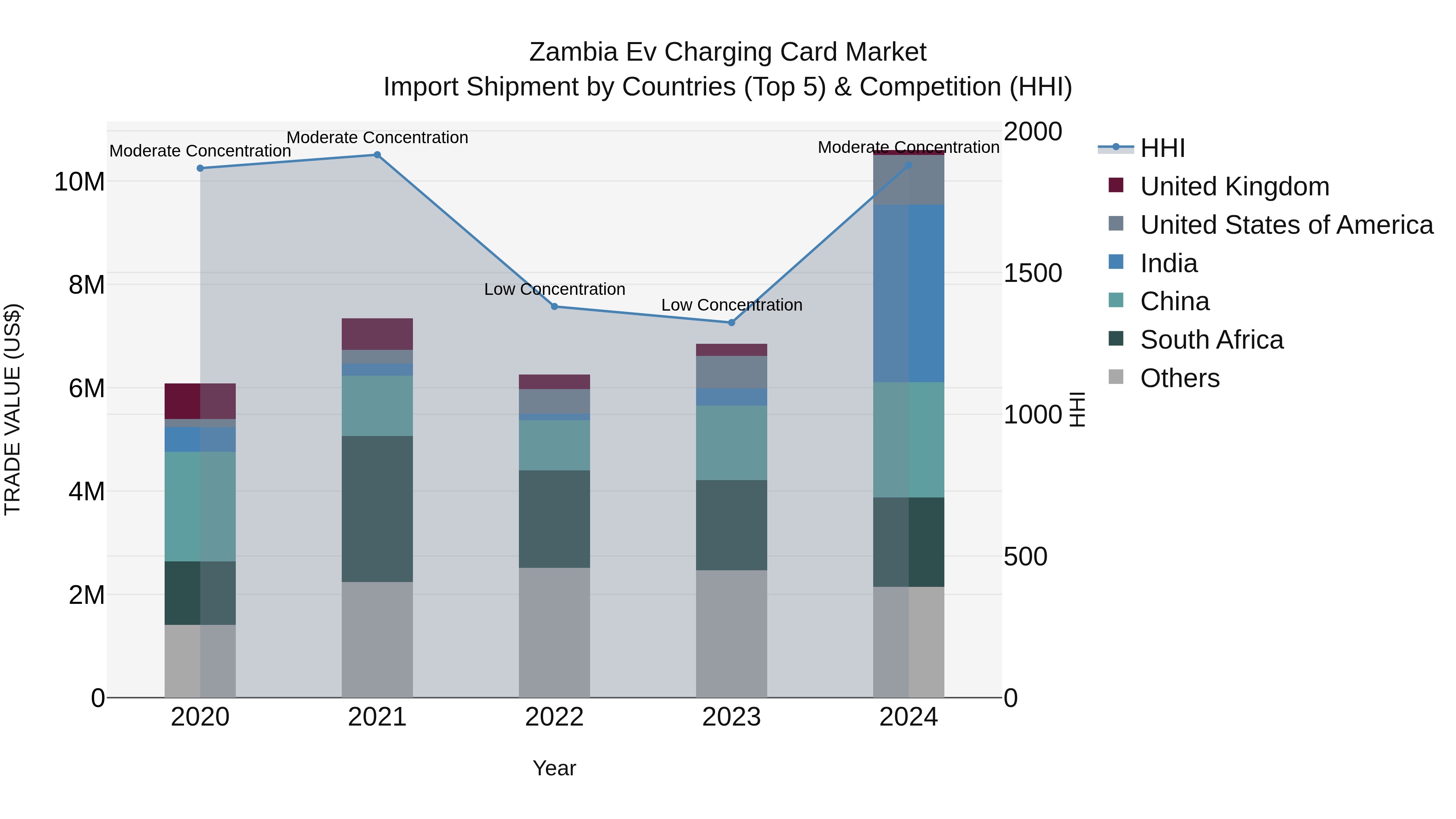 Zambia Ev Charging Card Market: Top 5 Importing Countries and Market Competition (HHI) Analysis