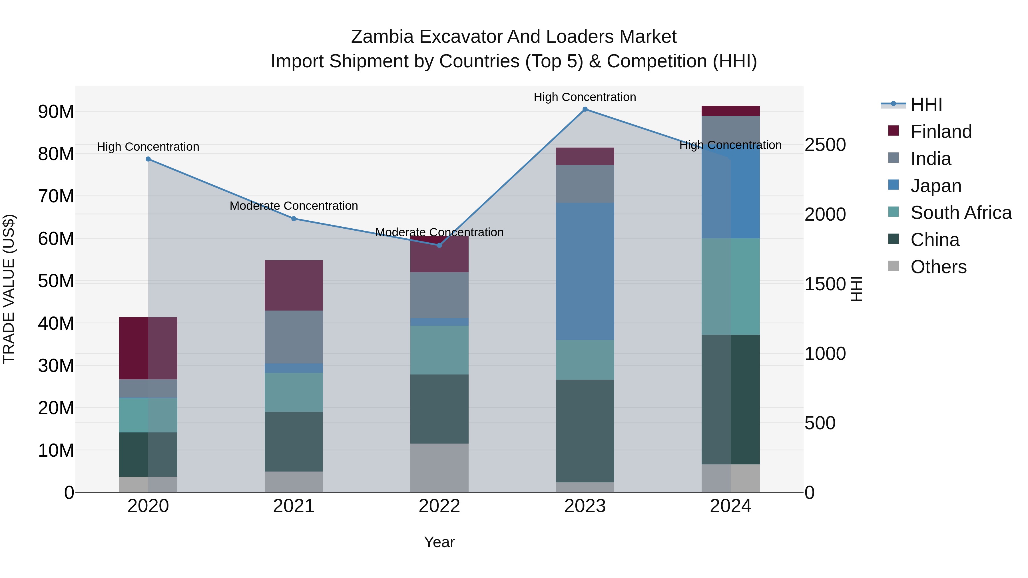 Zambia Excavator and Loaders Market: Top 5 Importing Countries and Market Competition (HHI) Analysis