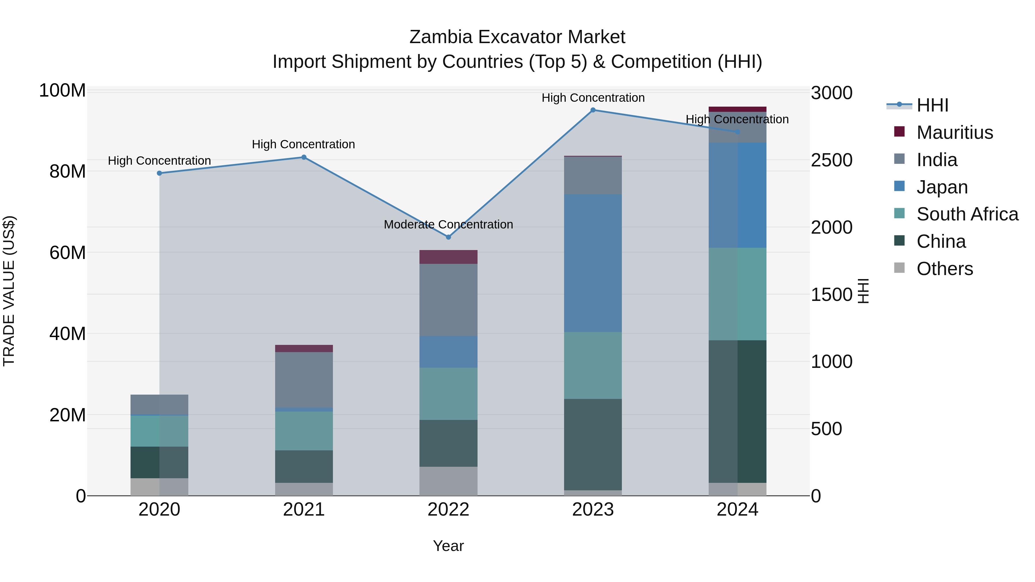 Zambia Excavator Market: Top 5 Importing Countries and Market Competition (HHI) Analysis