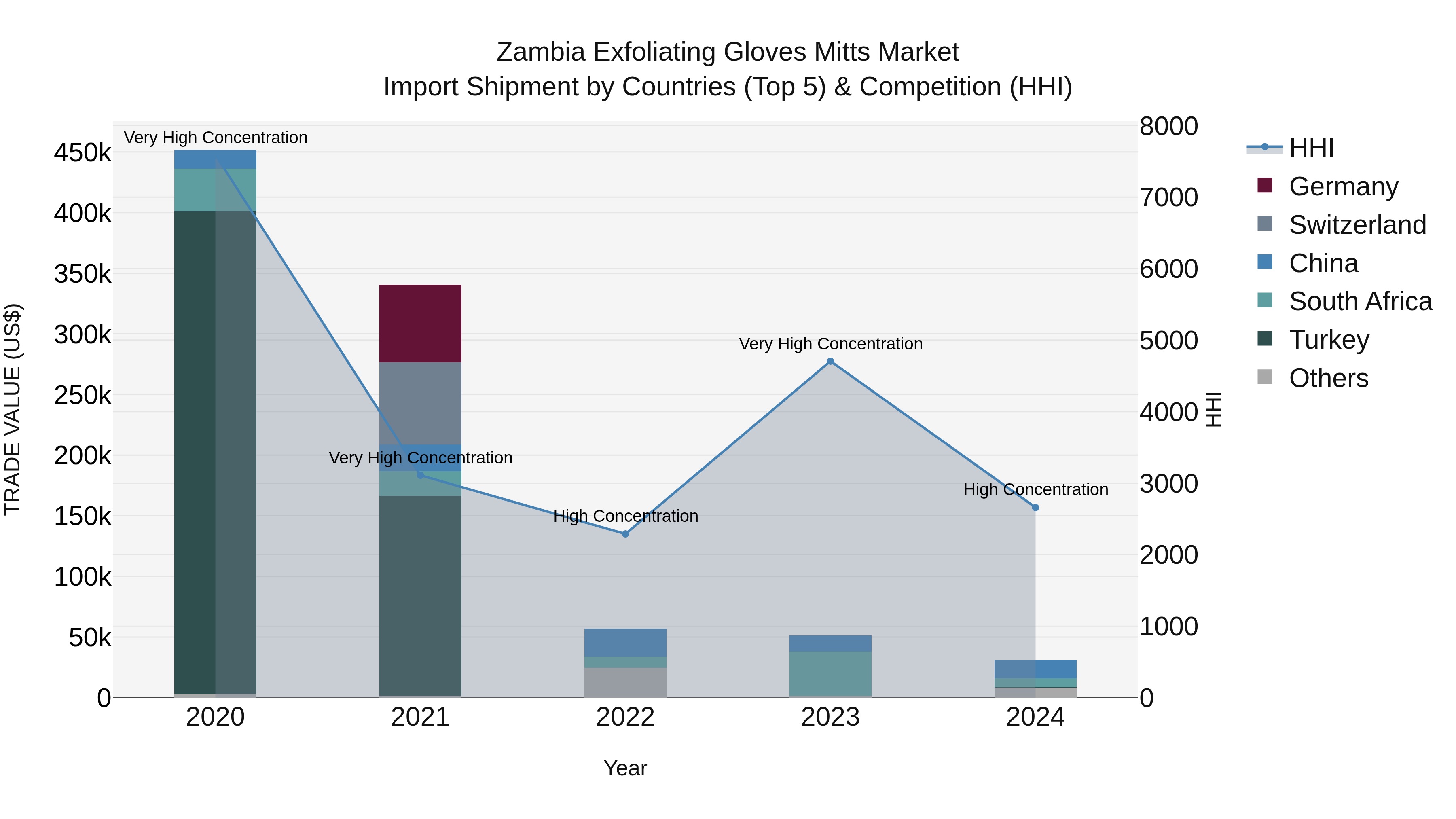 Zambia Exfoliating Gloves Mitts Market: Top 5 Importing Countries and Market Competition (HHI) Analysis