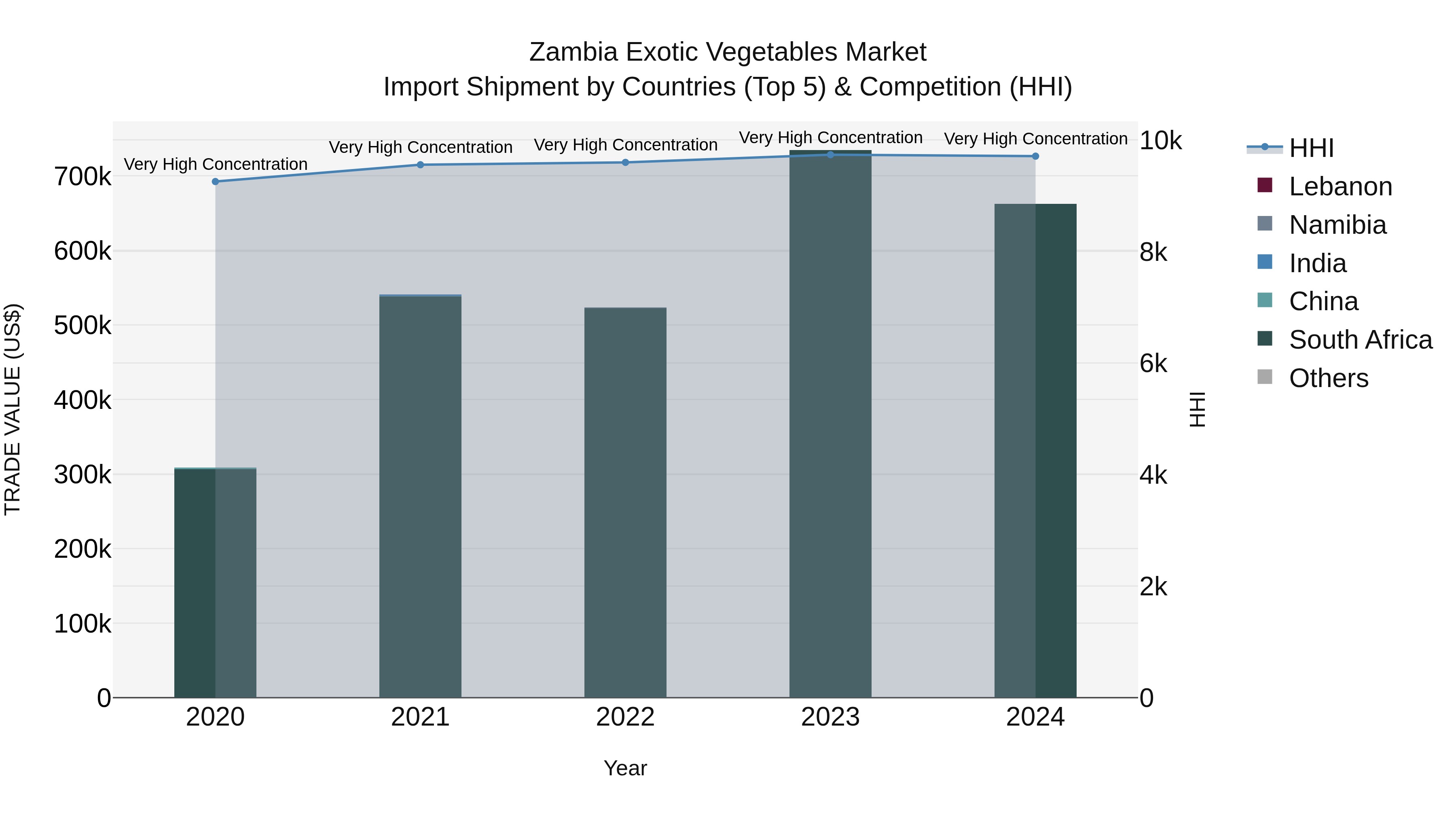 Zambia Exotic Vegetables Market: Top 5 Importing Countries and Market Competition (HHI) Analysis