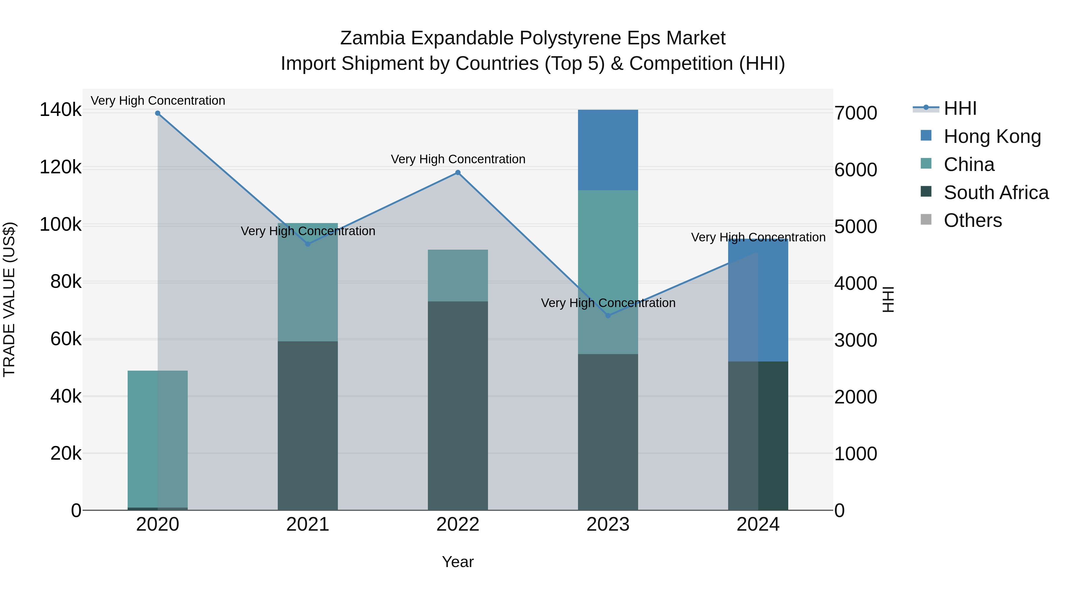 Zambia Expandable Polystyrene Eps Market: Top 5 Importing Countries and Market Competition (HHI) Analysis