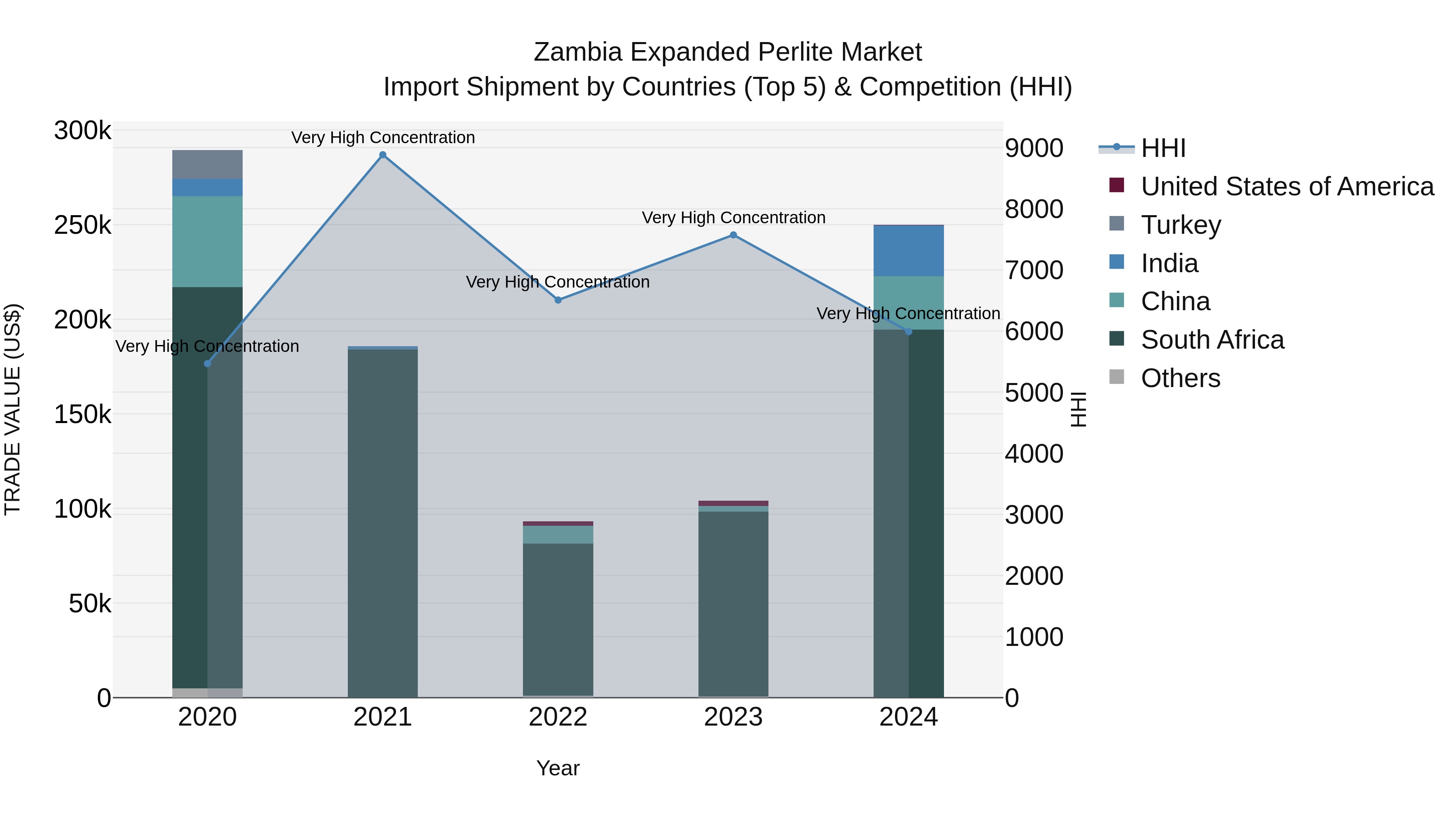 Zambia Expanded Perlite Market: Top 5 Importing Countries and Market Competition (HHI) Analysis