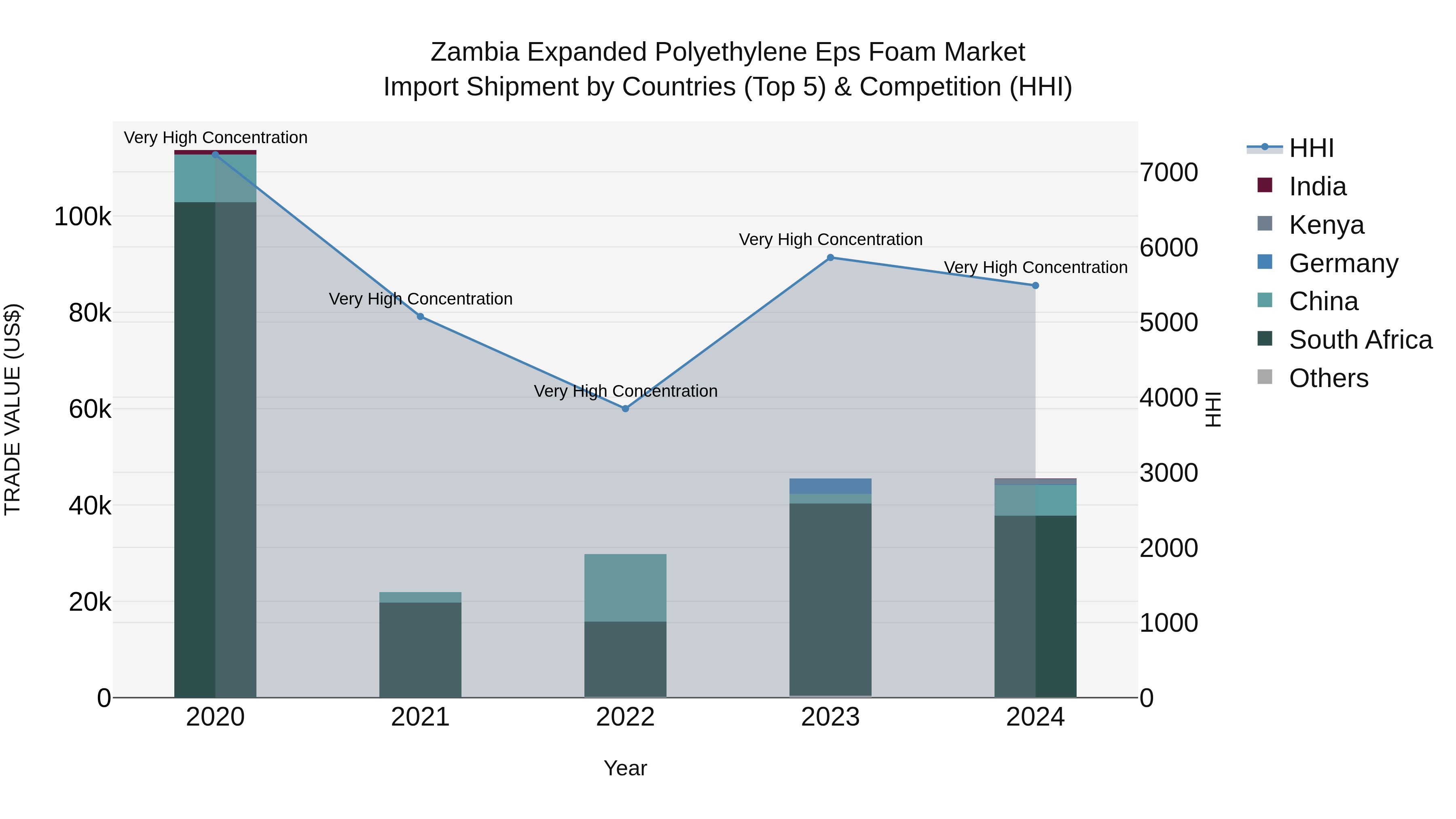 Zambia Expanded Polyethylene Eps Foam Market: Top 5 Importing Countries and Market Competition (HHI) Analysis