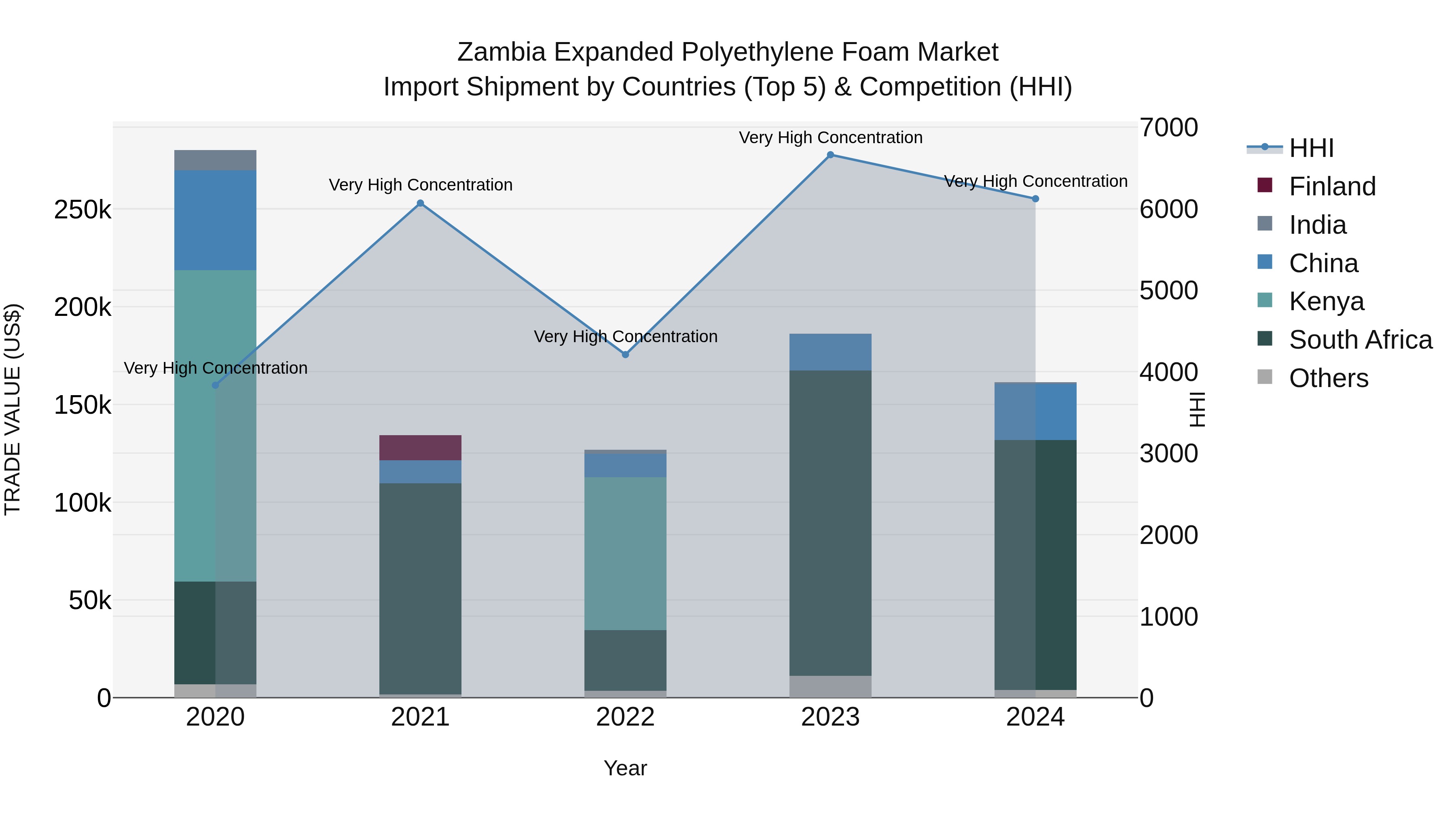 Zambia Expanded Polyethylene Foam Market: Top 5 Importing Countries and Market Competition (HHI) Analysis