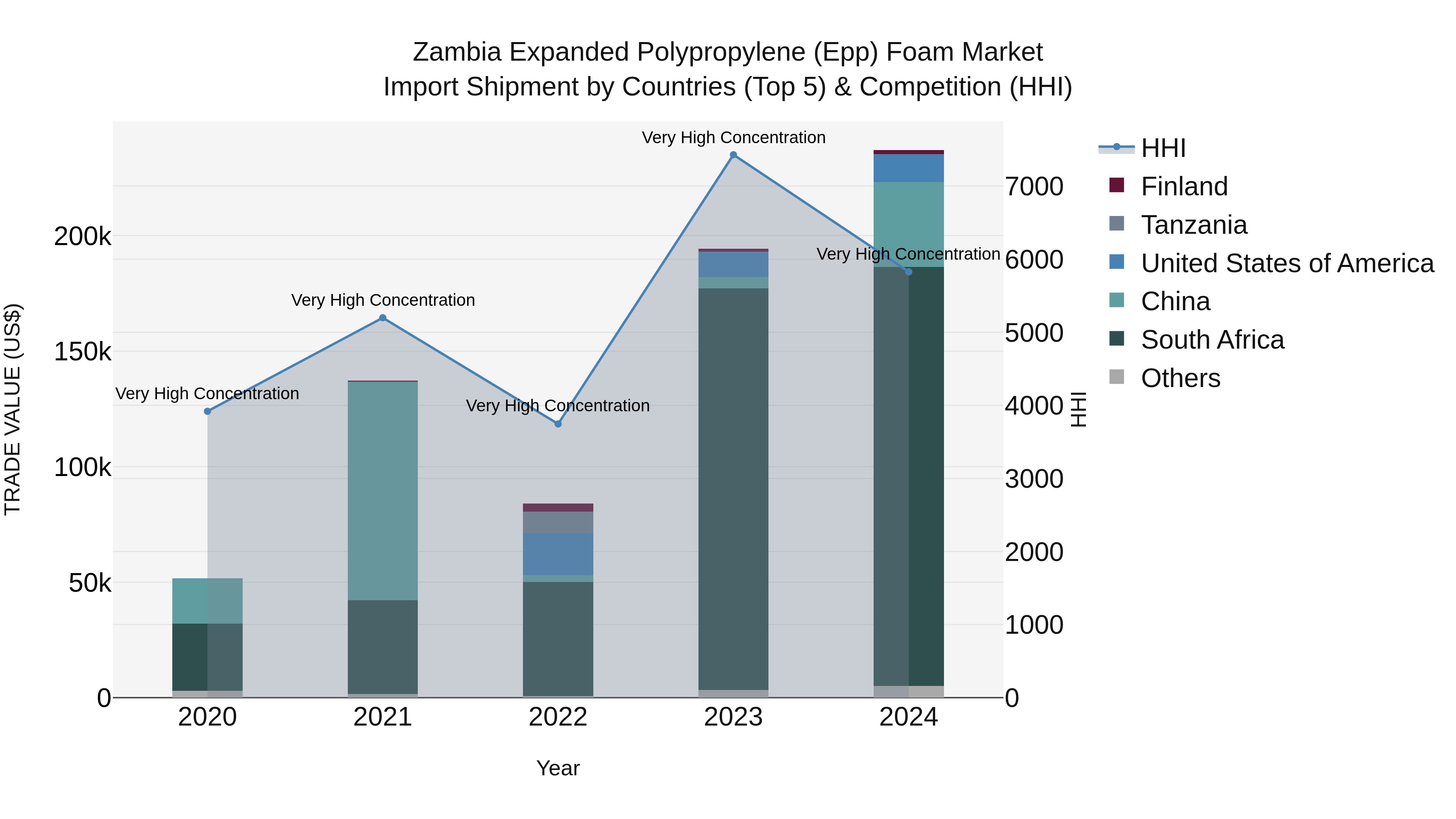 Zambia Expanded Polypropylene (Epp) Foam Market: Top 5 Importing Countries and Market Competition (HHI) Analysis