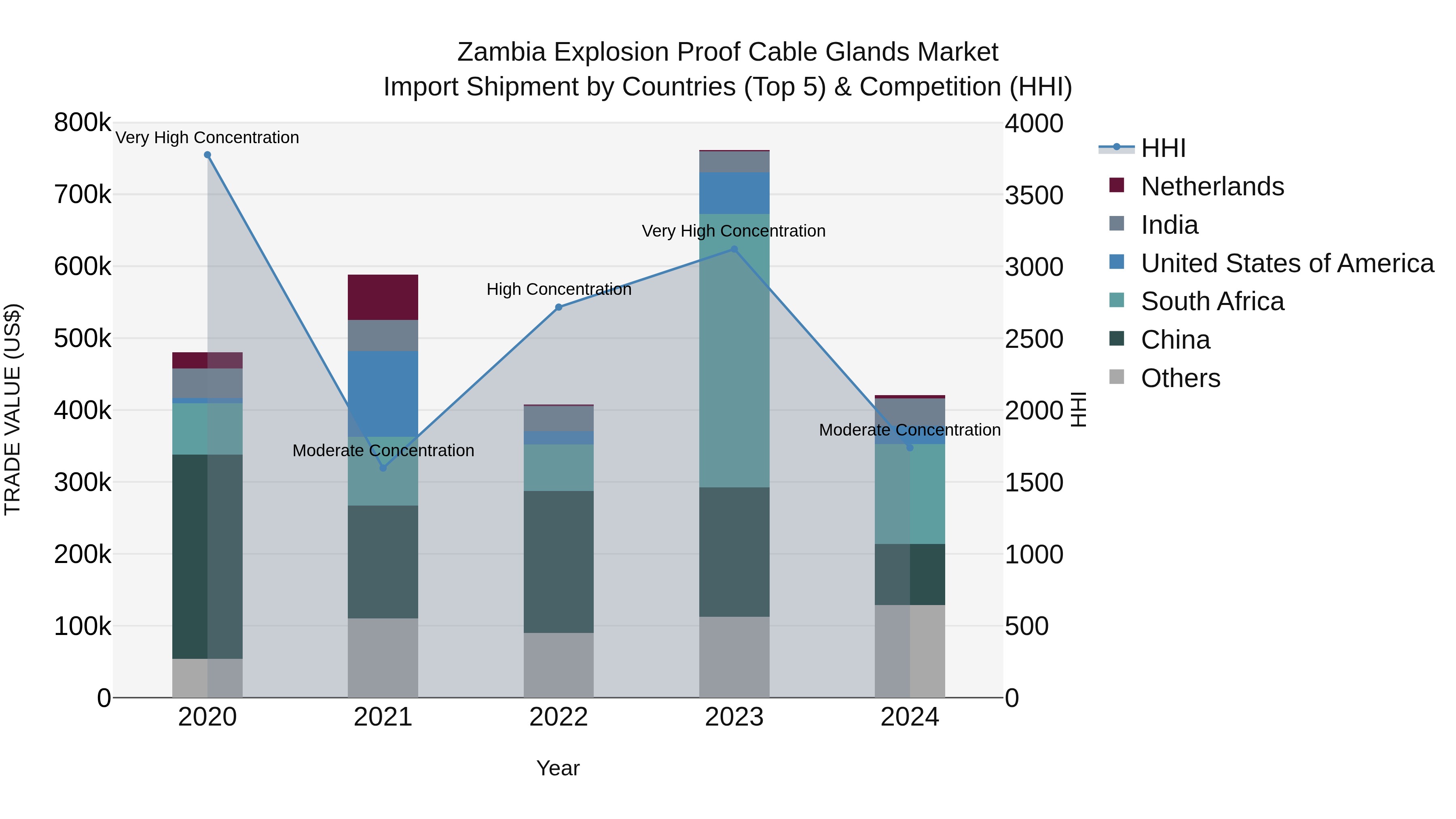 Zambia Explosion Proof Cable Glands Market: Top 5 Importing Countries and Market Competition (HHI) Analysis