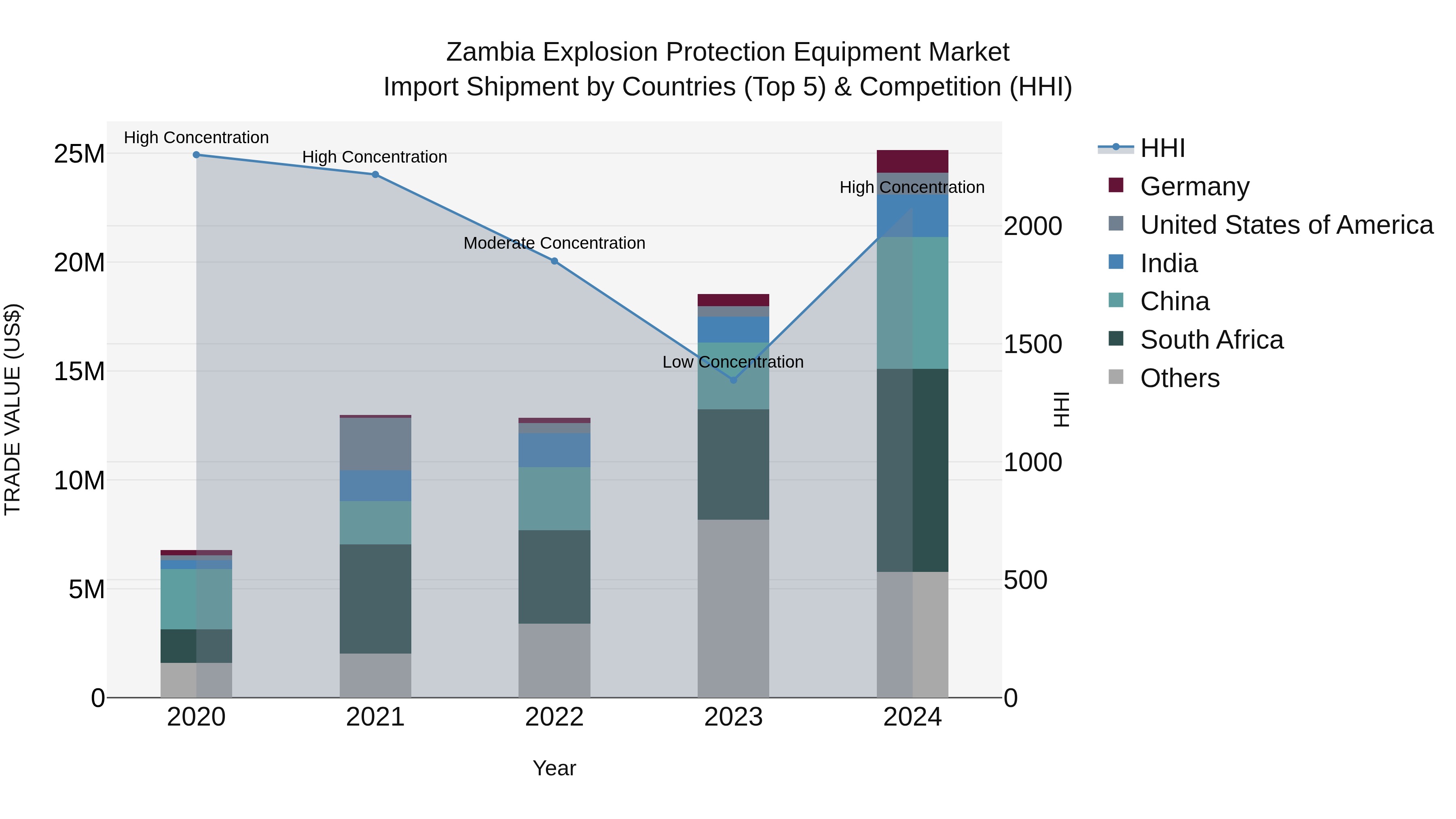 Zambia Explosion Protection Equipment Market: Top 5 Importing Countries and Market Competition (HHI) Analysis