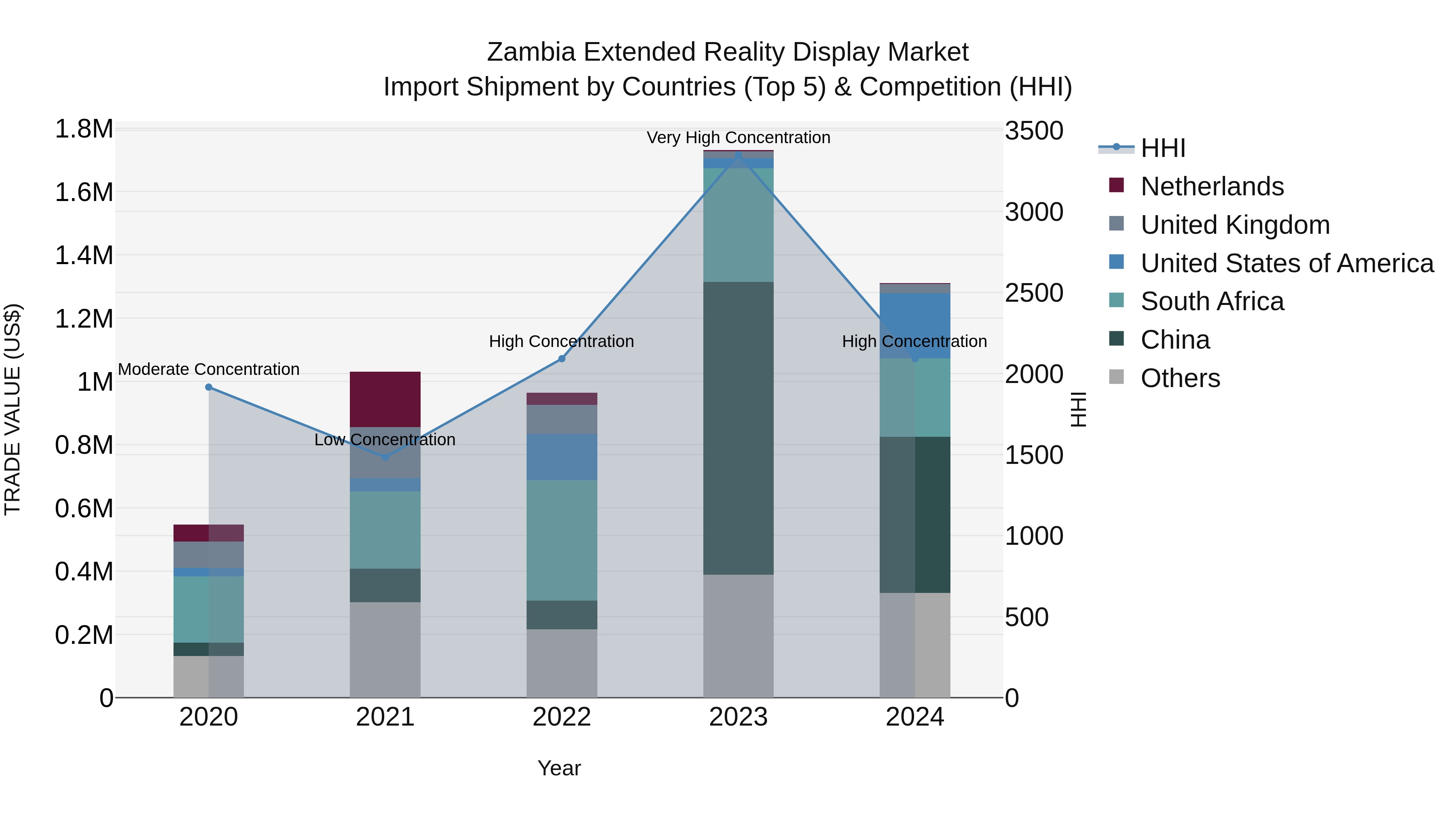 Zambia Extended Reality Display Market: Top 5 Importing Countries and Market Competition (HHI) Analysis