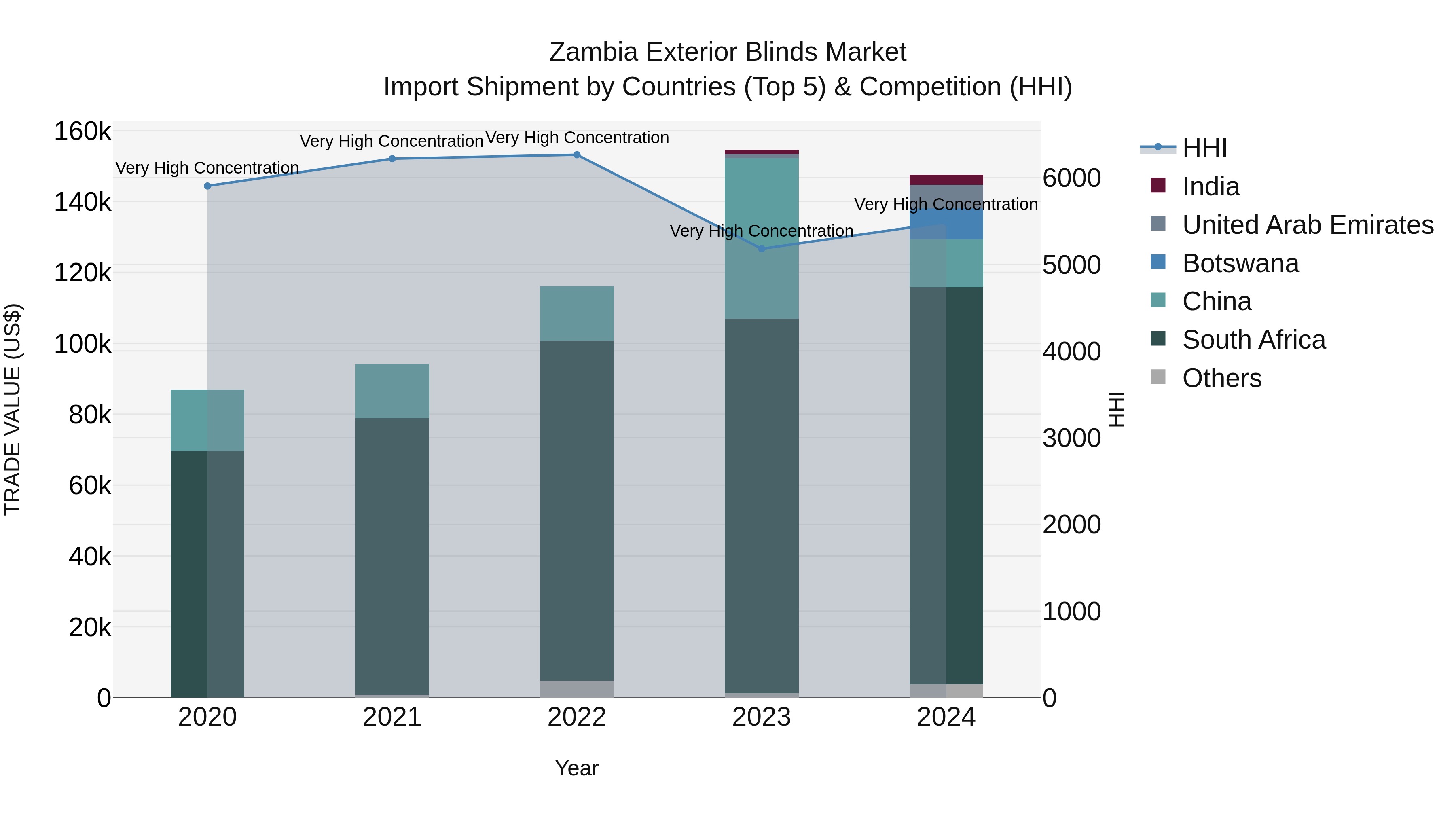 Zambia Exterior Blinds Market: Top 5 Importing Countries and Market Competition (HHI) Analysis