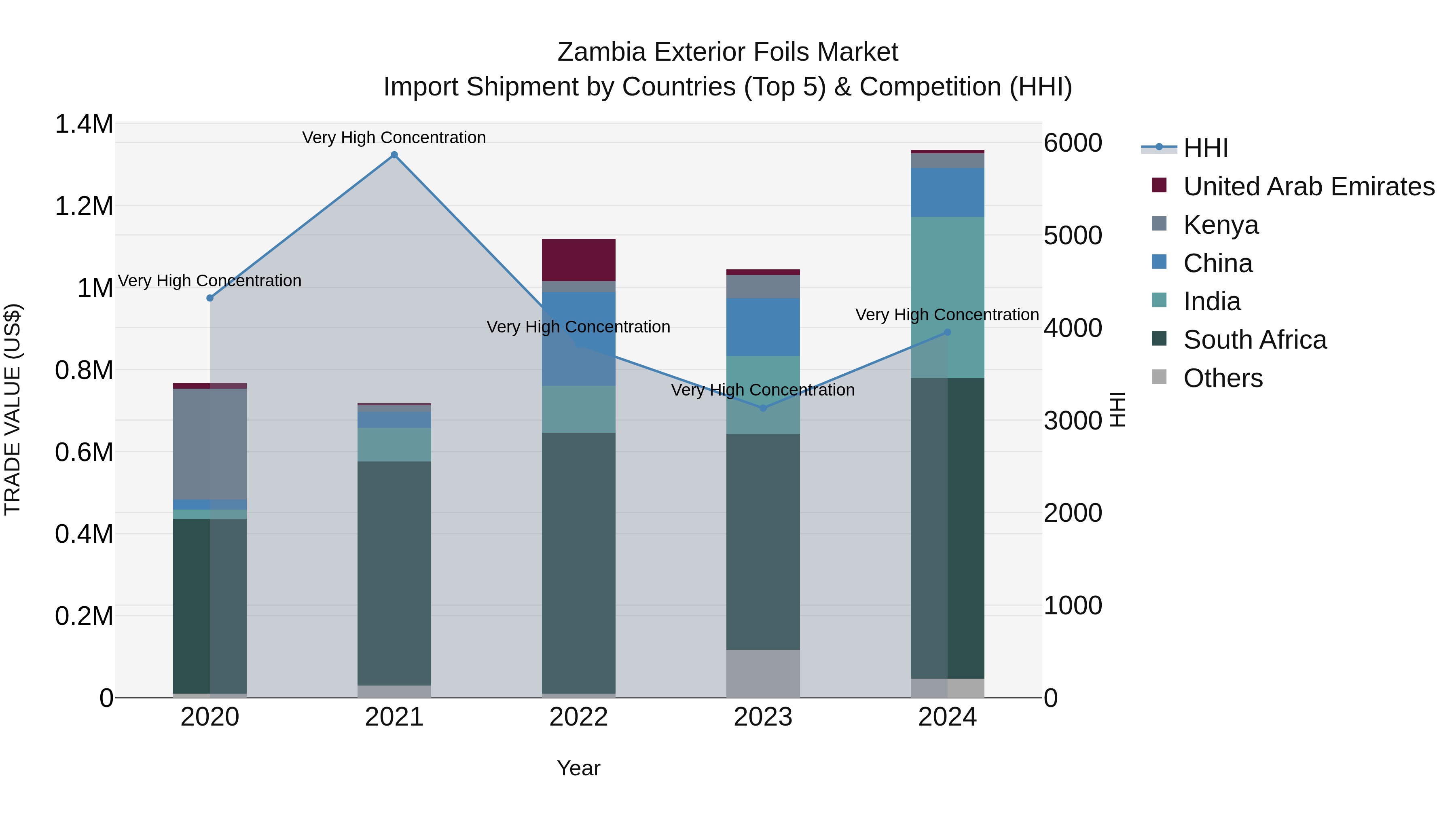 Zambia Exterior Foils Market: Top 5 Importing Countries and Market Competition (HHI) Analysis