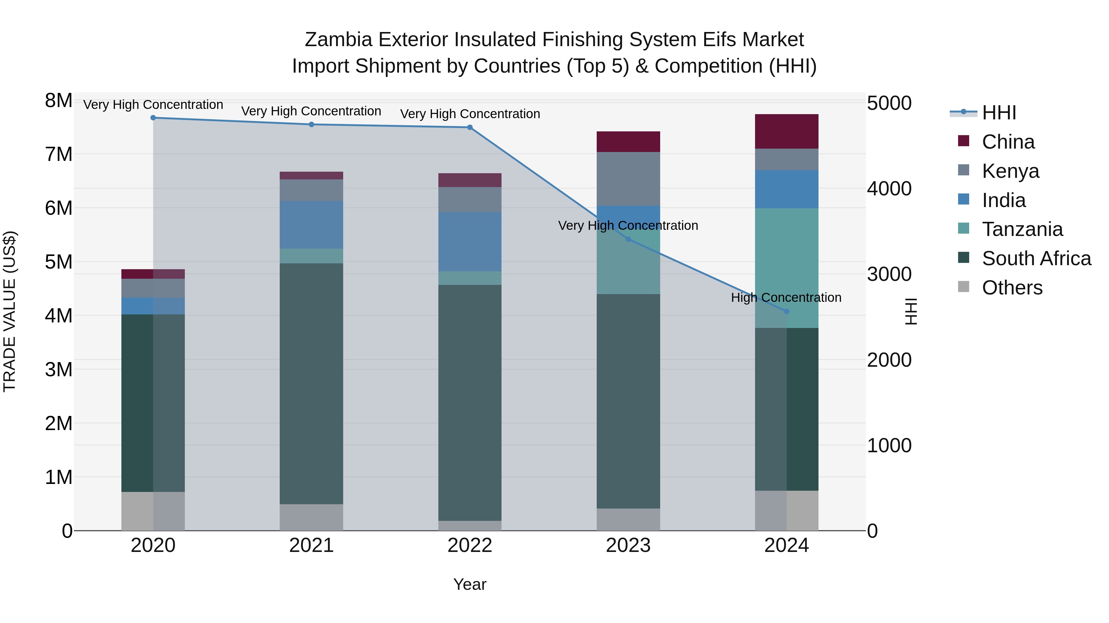 Zambia Exterior Insulated Finishing System Eifs Market: Top 5 Importing Countries and Market Competition (HHI) Analysis