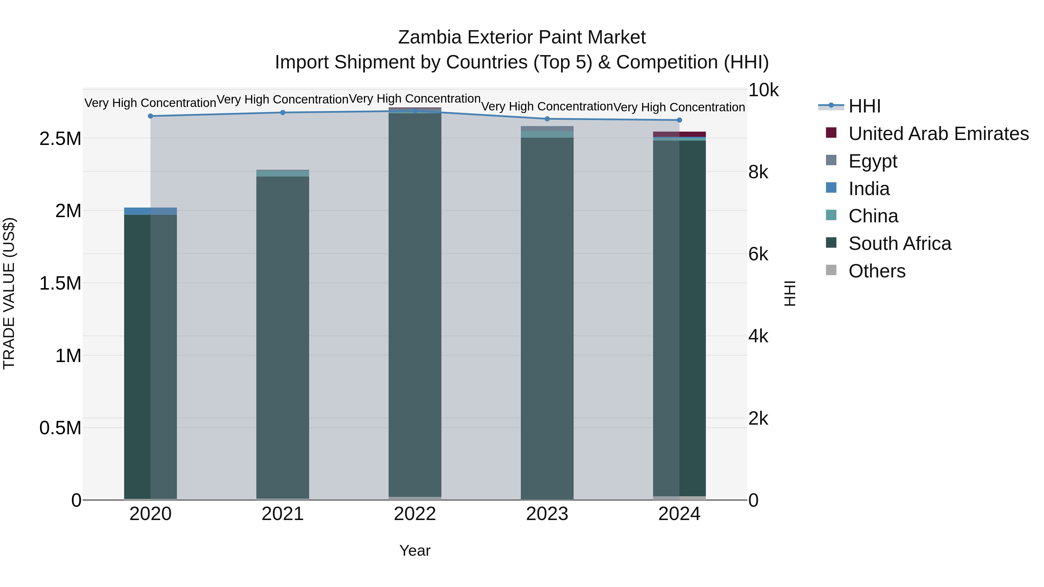 Zambia Exterior Paint Market: Top 5 Importing Countries and Market Competition (HHI) Analysis