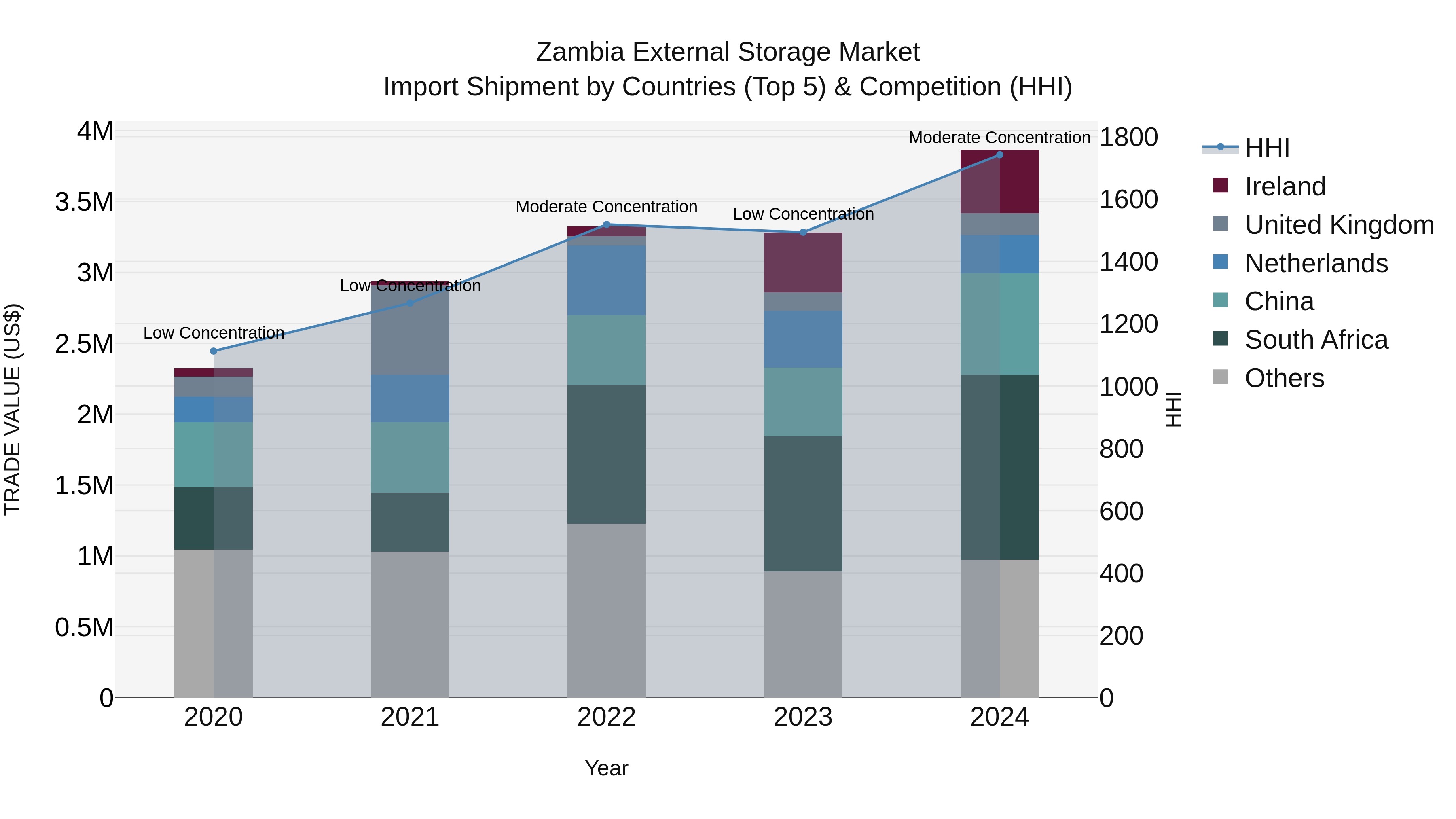 Zambia External Storage Market: Top 5 Importing Countries and Market Competition (HHI) Analysis