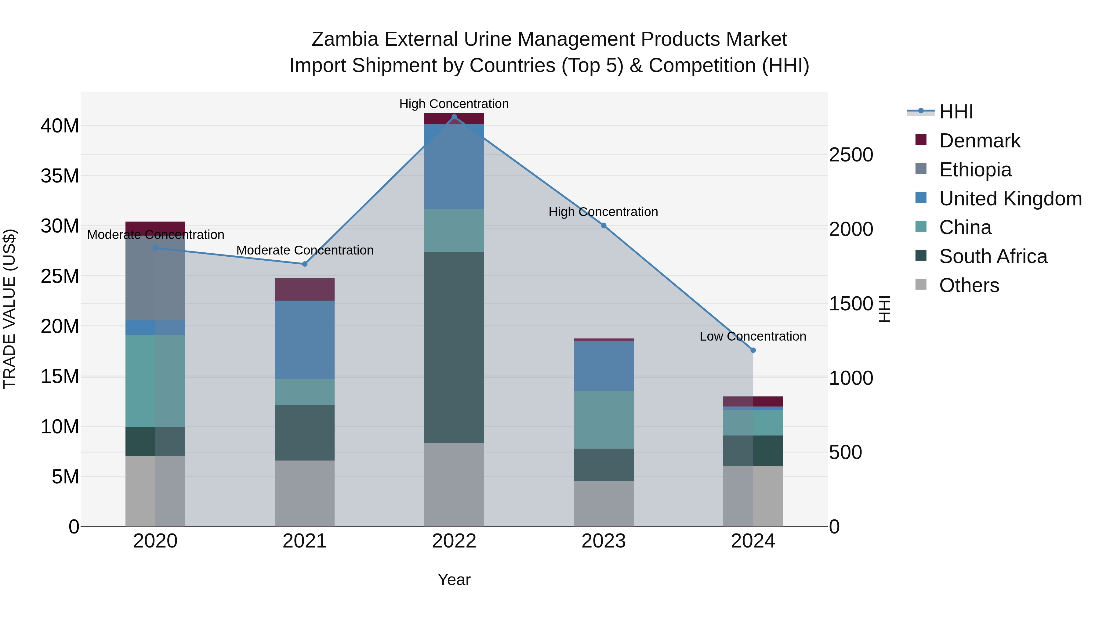 Zambia External Urine Management Products Market: Top 5 Importing Countries and Market Competition (HHI) Analysis