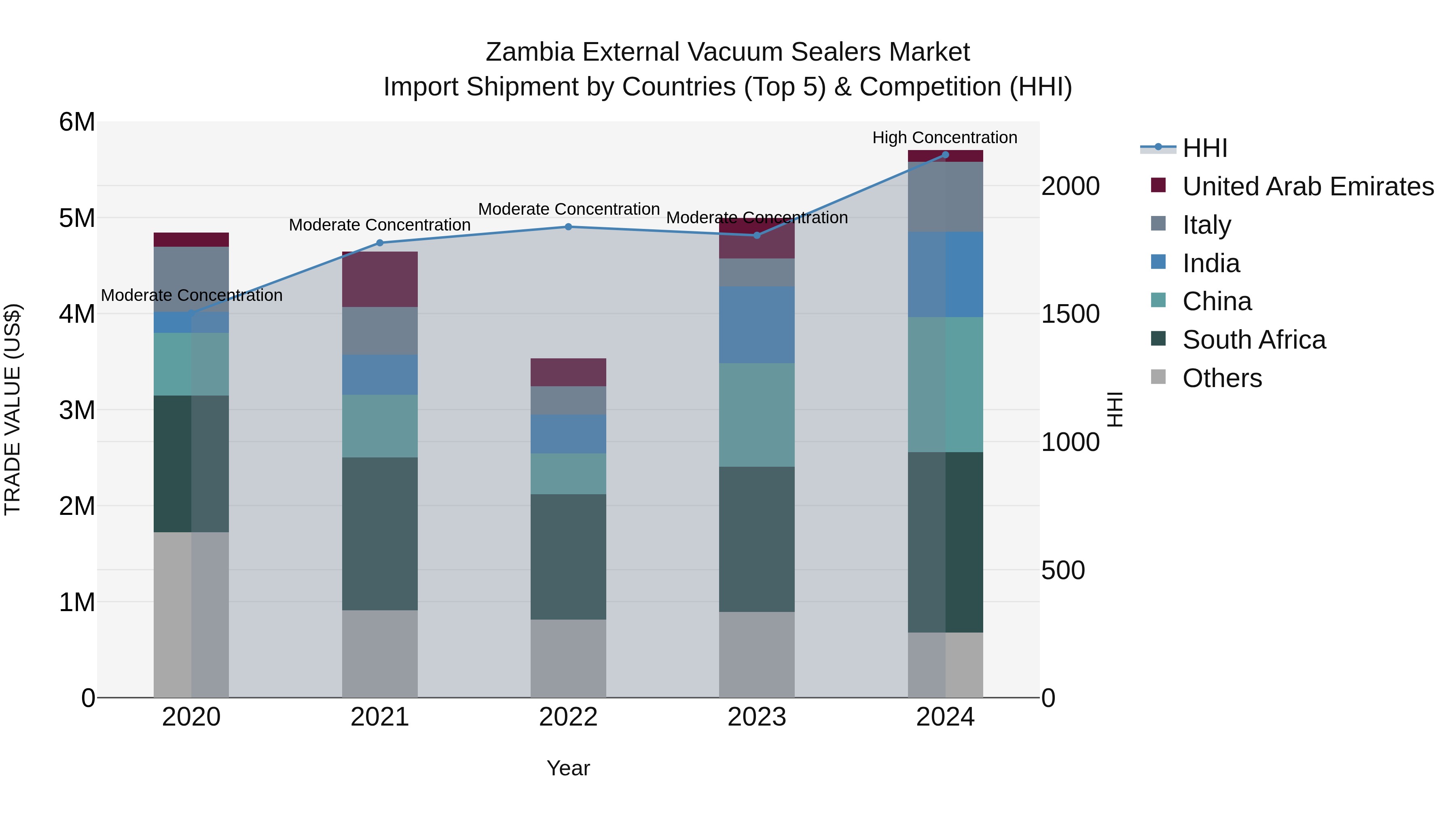 Zambia External Vacuum Sealers Market: Top 5 Importing Countries and Market Competition (HHI) Analysis