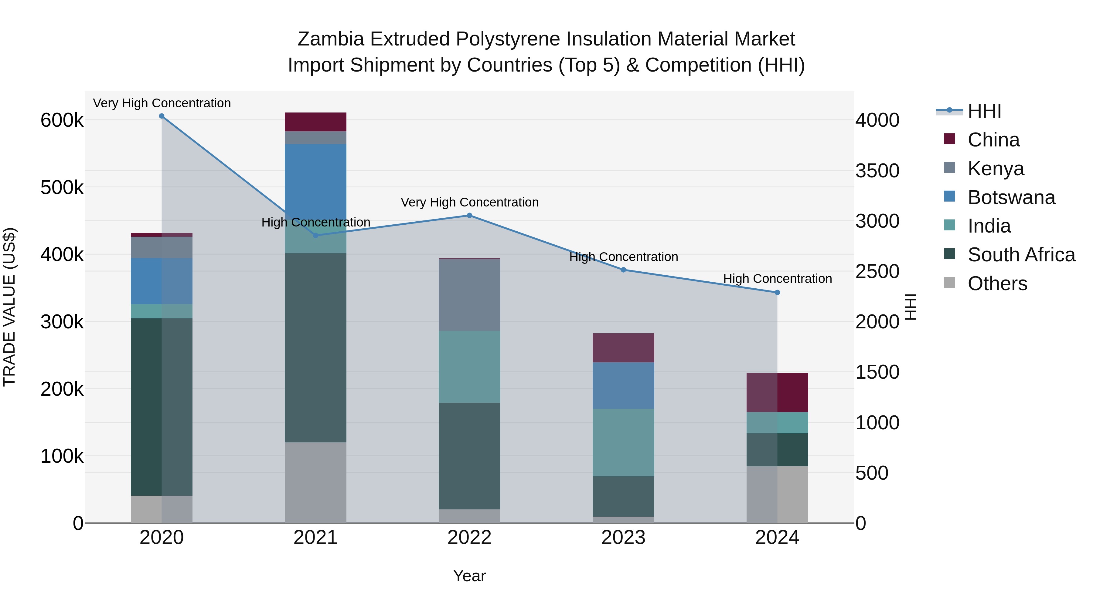 Zambia Extruded Polystyrene Insulation Material Market: Top 5 Importing Countries and Market Competition (HHI) Analysis