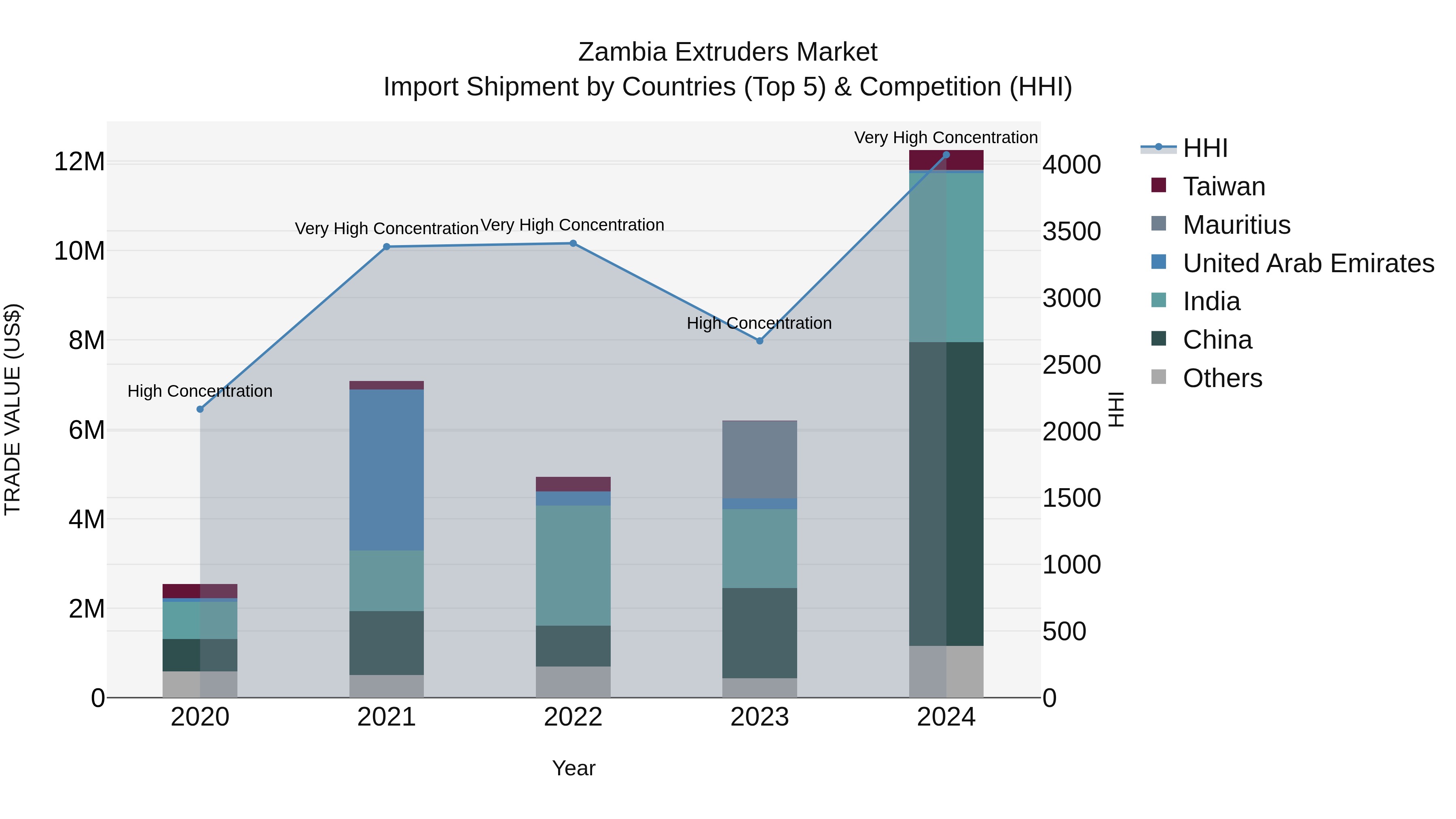 Zambia Extruders Market: Top 5 Importing Countries and Market Competition (HHI) Analysis