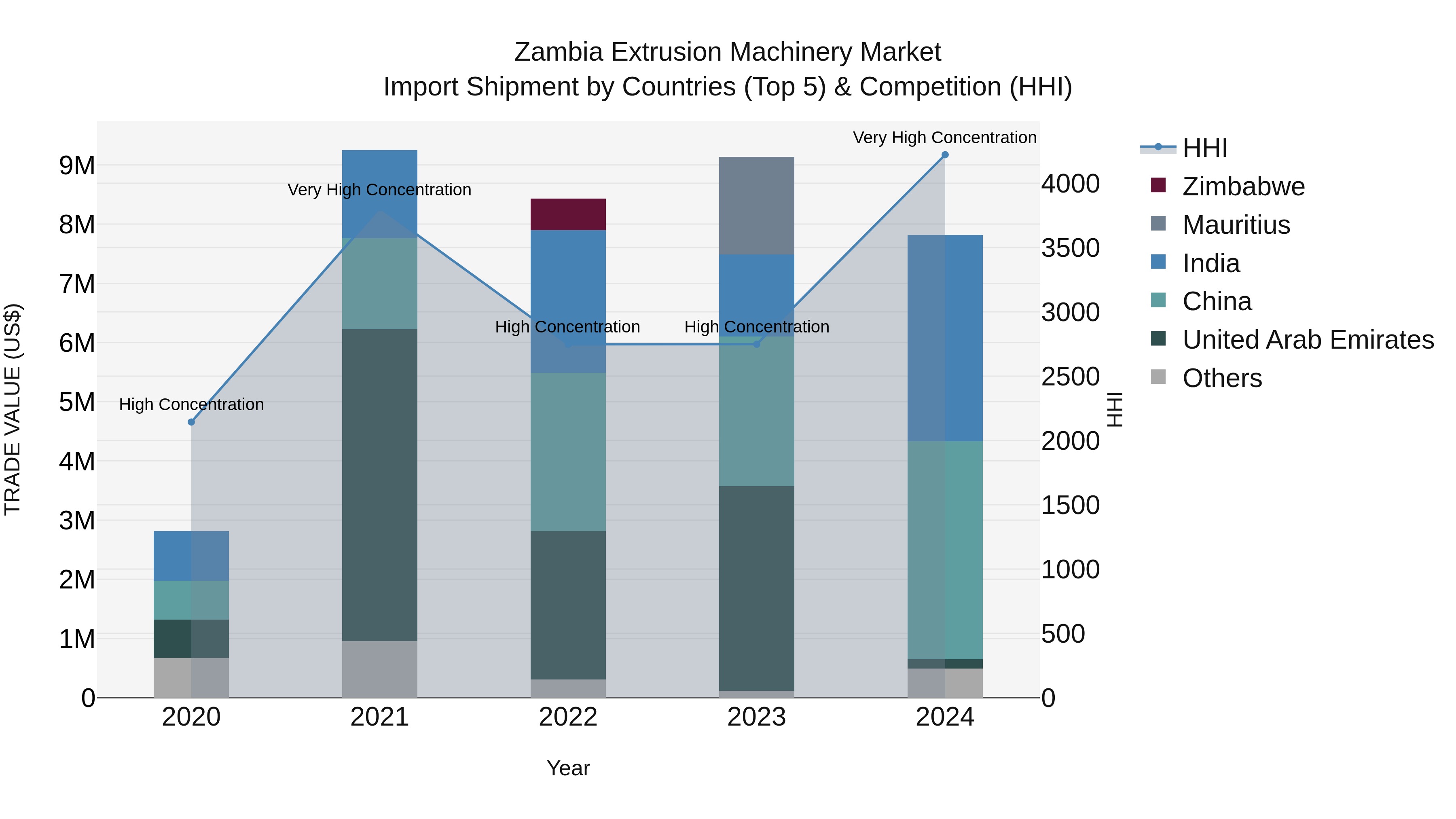 Zambia Extrusion Machinery Market: Top 5 Importing Countries and Market Competition (HHI) Analysis