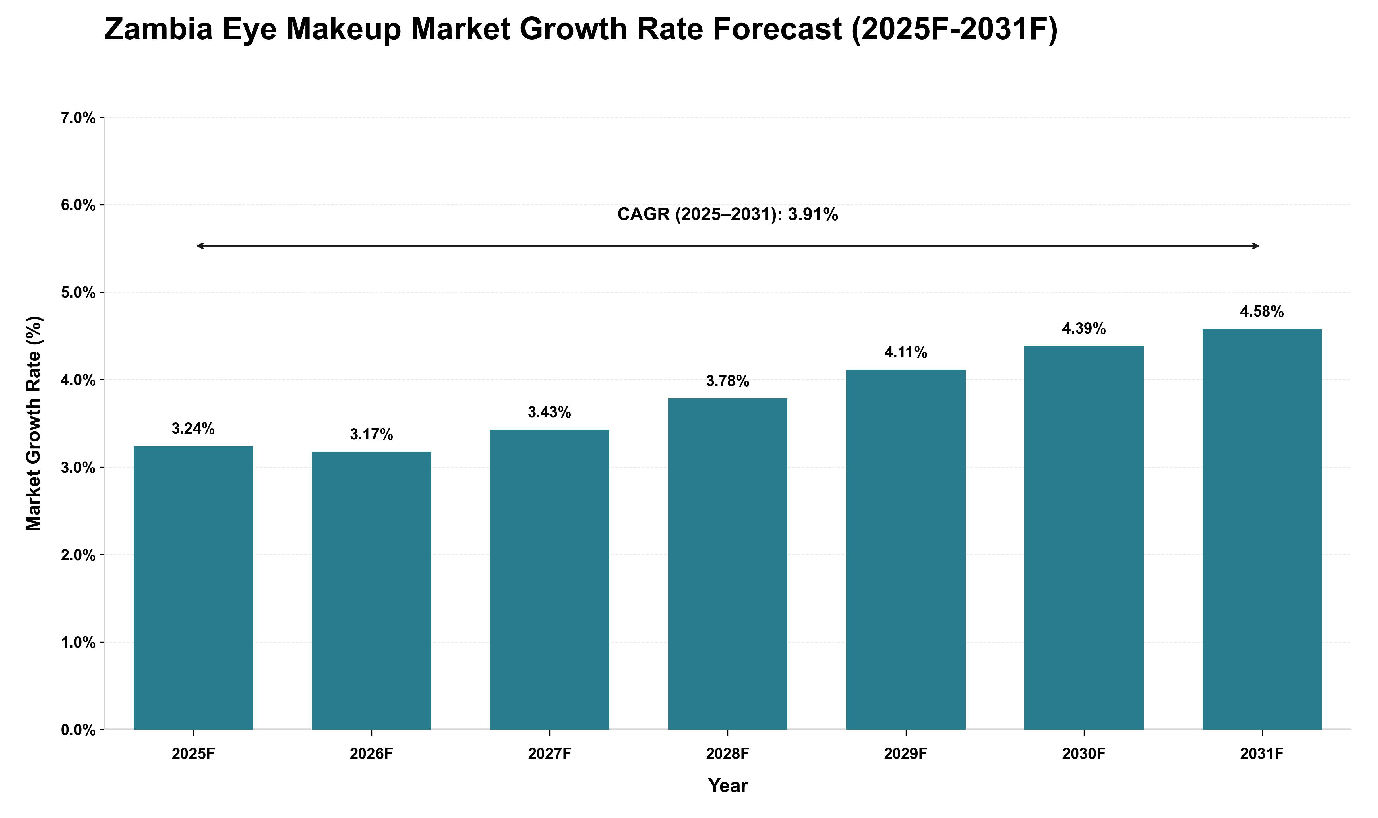 Zambia Eye Makeup Market Growth Rate Analysis (2025 - 2031)